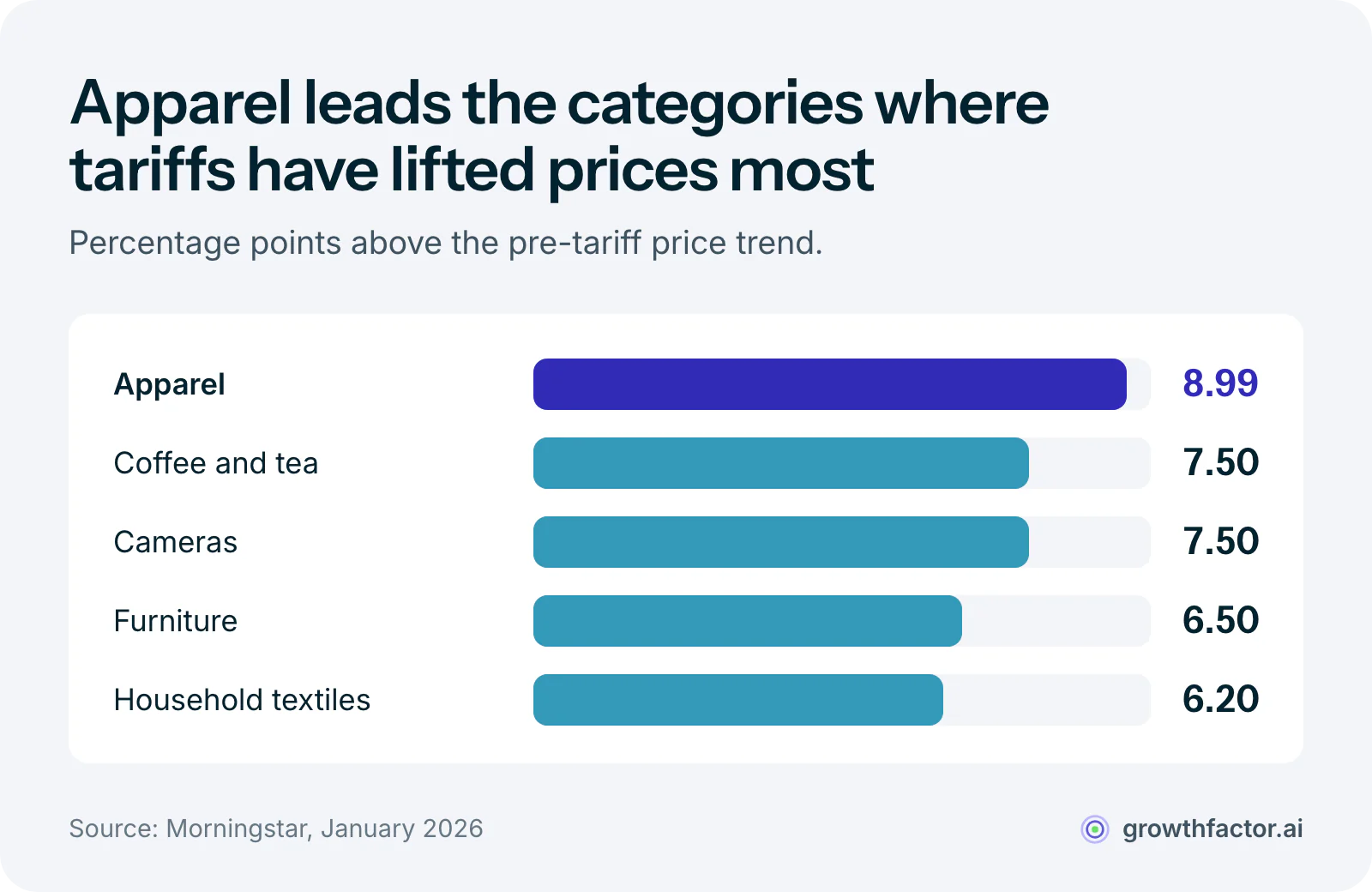 Bar chart of the categories hit hardest by tariffs, in percentage points above the pre-tariff price trend: apparel 8.99, coffee and tea 7.5, cameras 7.5, furniture 6.5 and household textiles 6.2.