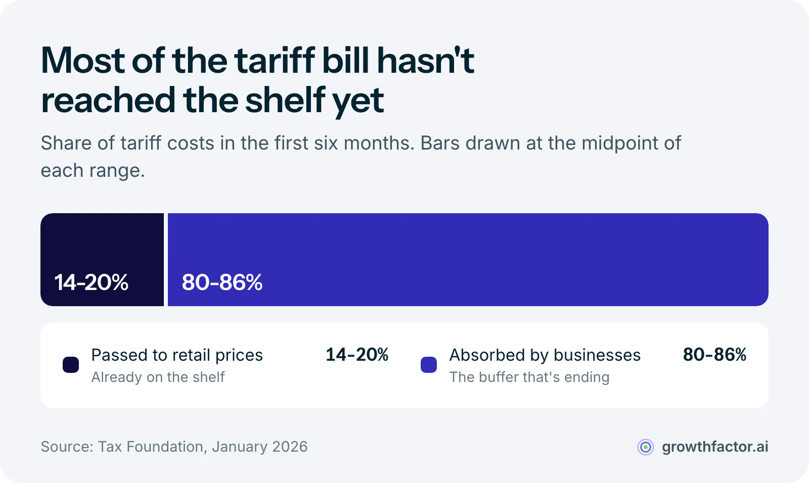 A single bar splitting tariff costs from the first six months: only 14 to 20 percent flowed through to retail prices, while businesses absorbed the other 80 to 86 percent, a buffer that is now ending.