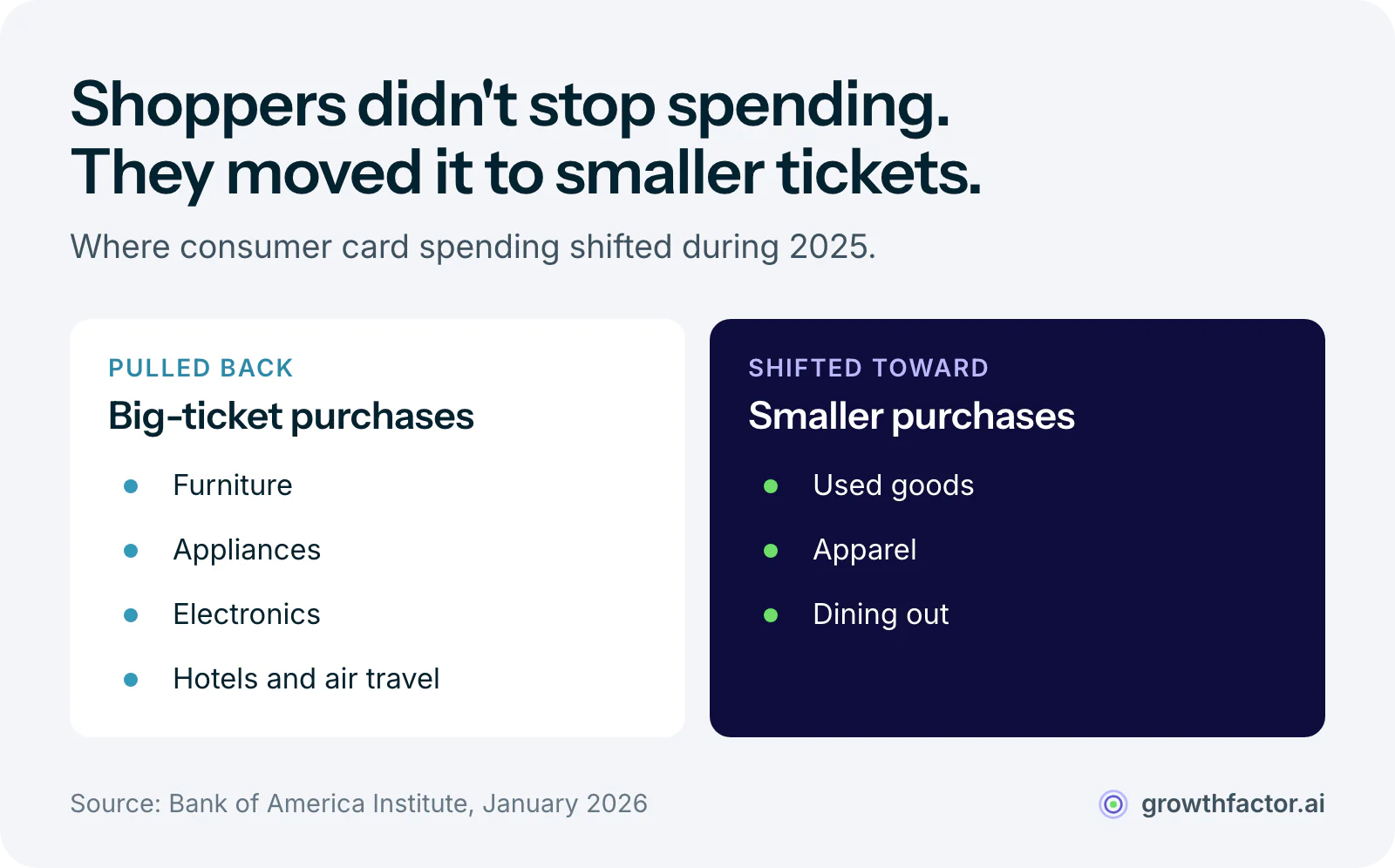 Two columns from Bank of America Institute research on 2025 spending: consumers pulled back on big-ticket furniture, appliances, electronics, hotels and air travel, and shifted toward smaller purchases like used goods, apparel and dining out.