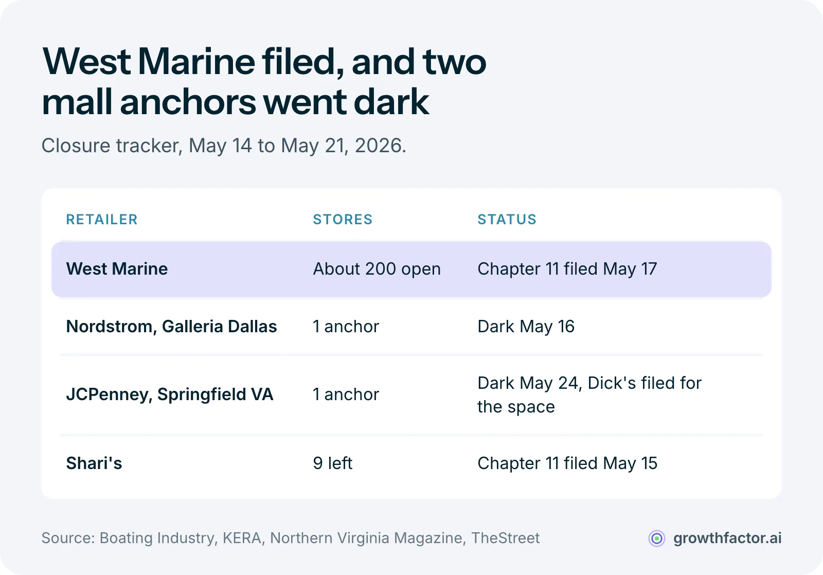 Table of the week's closures: West Marine filed Chapter 11 on May 17 with about 200 stores still open, Nordstrom's Galleria Dallas anchor went dark May 16, JCPenney's Springfield Town Center anchor goes dark May 24 with Dick's already filing for the space, and Shari's filed Chapter 11 on May 15 with 9 restaurants left.