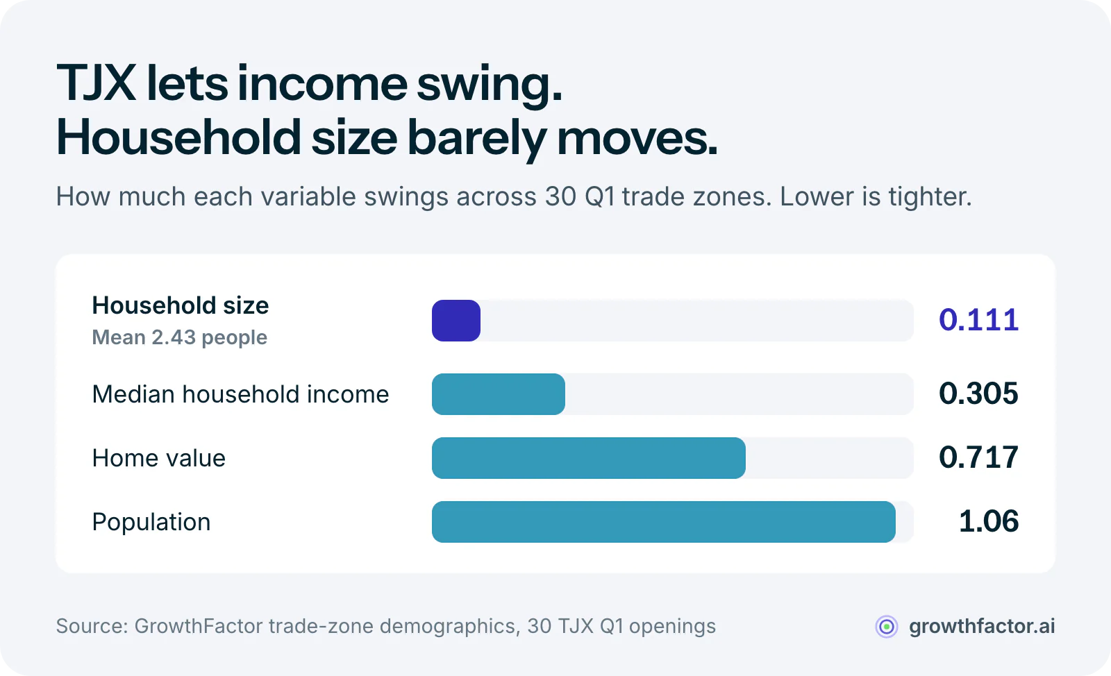 Bar chart of how much each demographic varies across 30 TJX Q1 trade zones: household size has a spread of 0.111, against 0.305 for income, 0.717 for home value and 1.06 for population, so household size is the variable TJX holds constant.