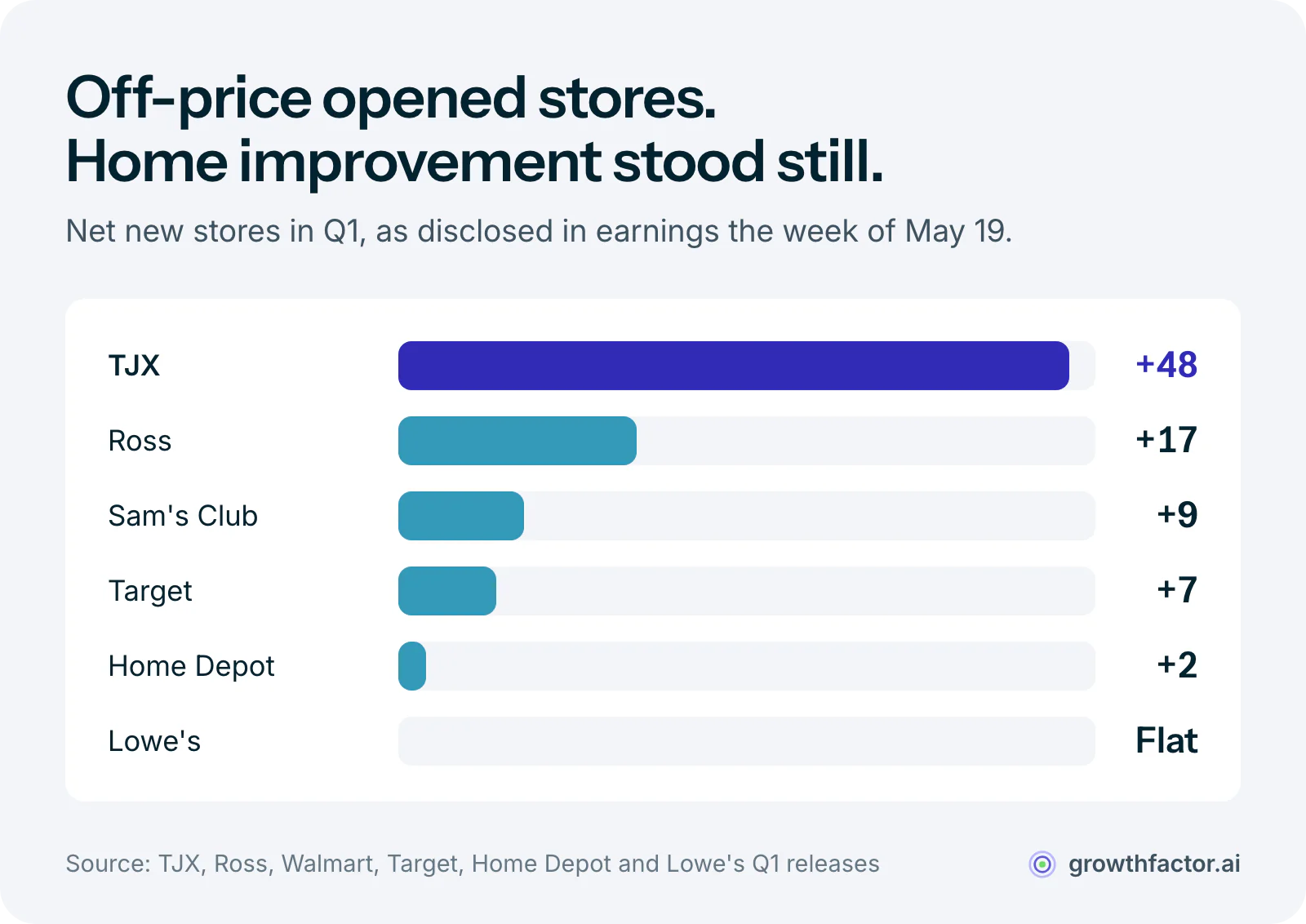 Bar chart of Q1 net new stores: TJX 48, Ross 17, Sam's Club 9, Target 7, Home Depot 2 and Lowe's flat, so off-price formats added stores while home improvement stood still.