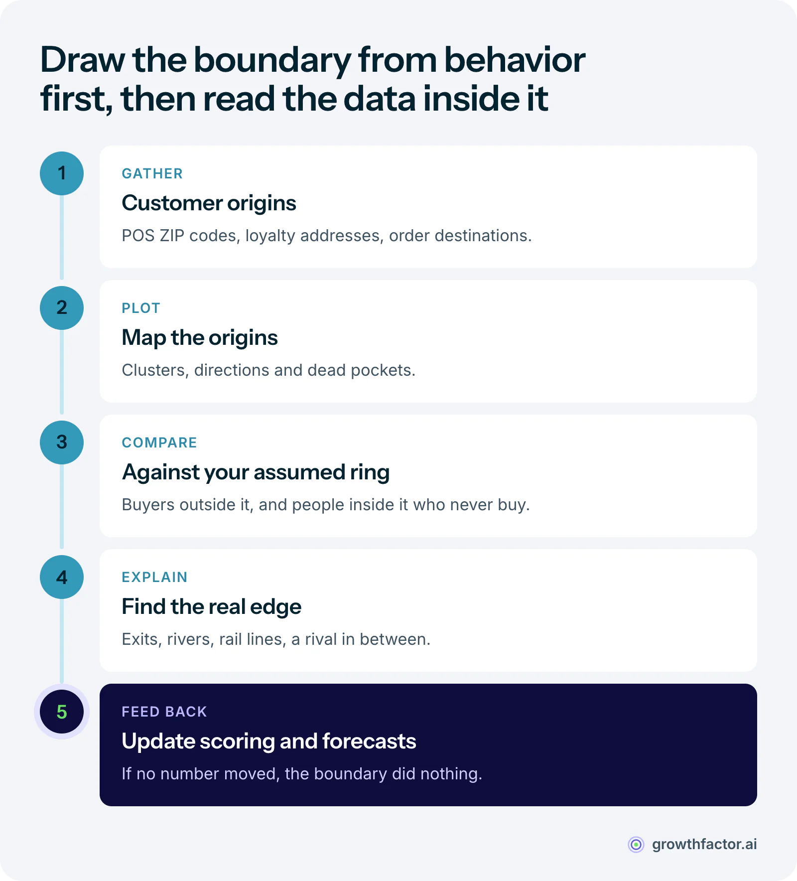Five steps of a trade area analysis: gather customer origins from sales and loyalty records, plot them on a map, compare the plot against the assumed boundary, find the roads and barriers shaping the real edge, and feed the corrected boundary back into scoring and forecasts.