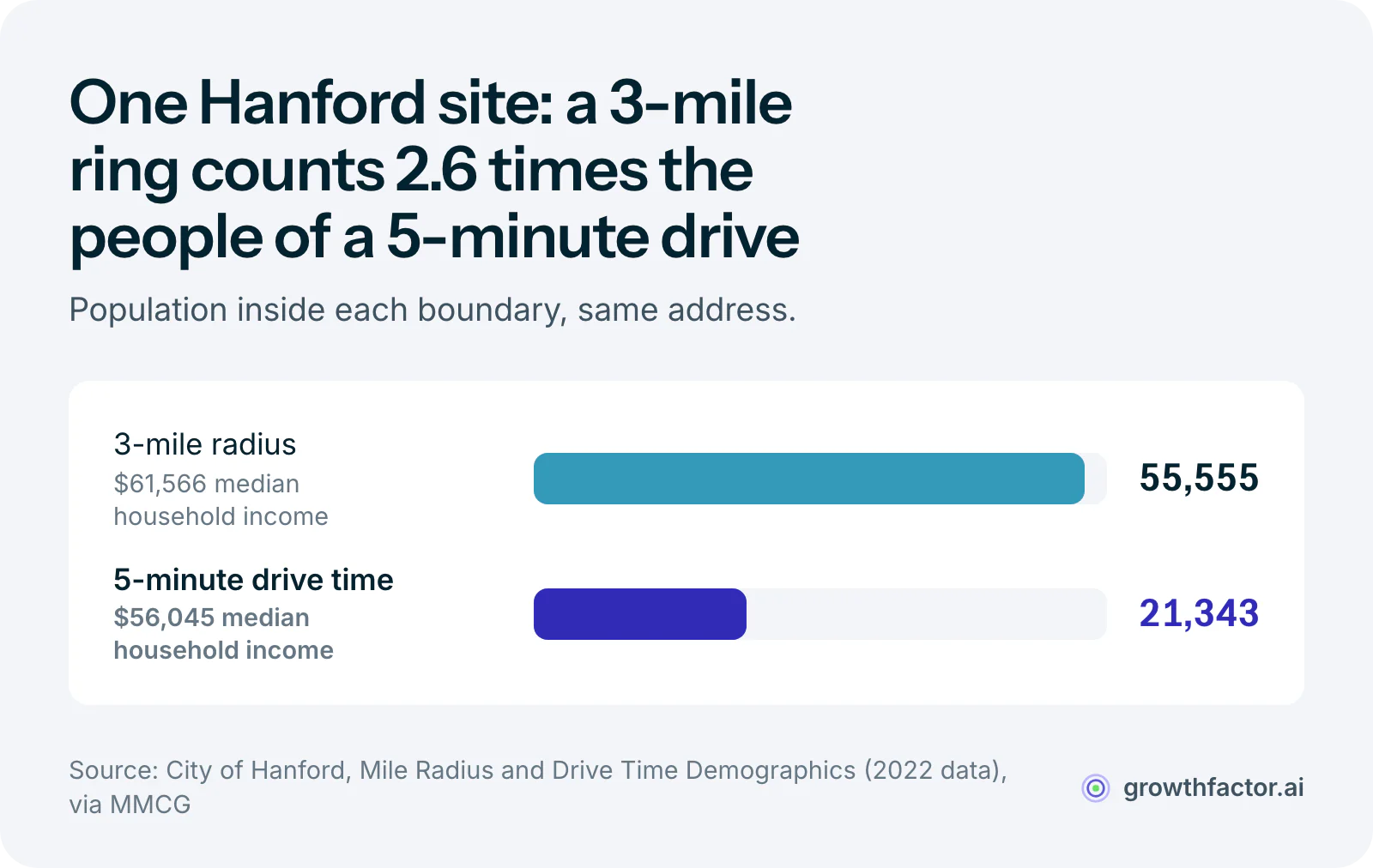 Bar chart for one site in Hanford, California: a 3-mile radius holds 55,555 people at a $61,566 median household income, while a 5-minute drive-time polygon holds 21,343 people at $56,045, so the radius counts 2.6 times the population.