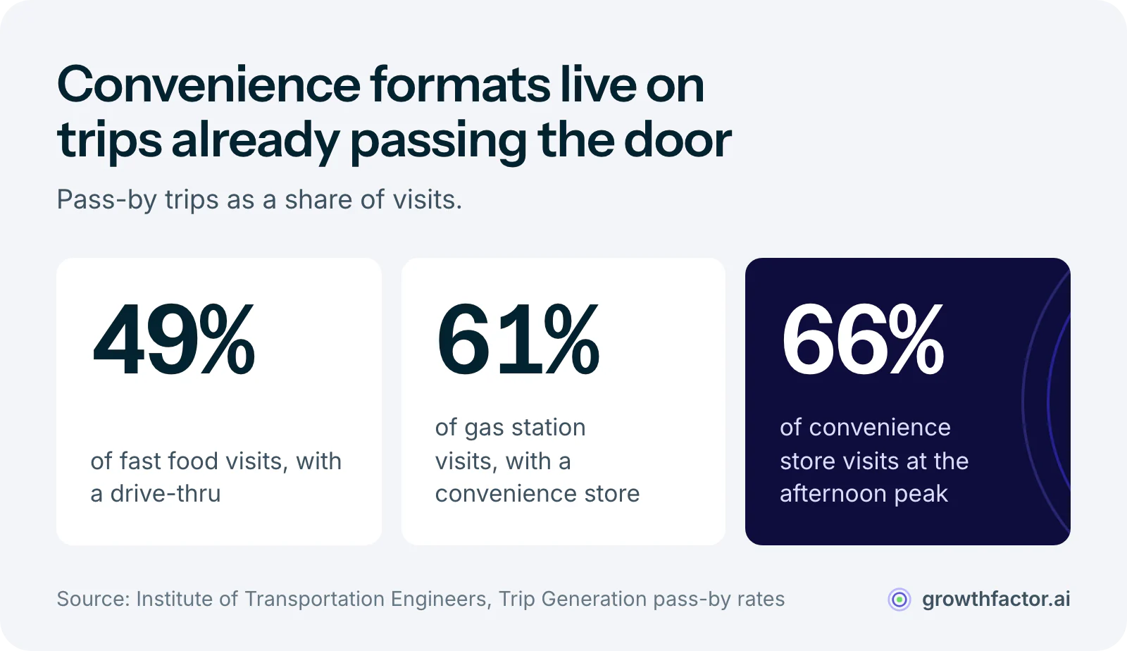 Three statistics from the Institute of Transportation Engineers on pass-by trips, visits made by drivers already on the road: 49 percent of fast food visits with a drive-thru, 61 percent of gas station visits with a convenience store, and 66 percent of convenience store visits at the afternoon peak.