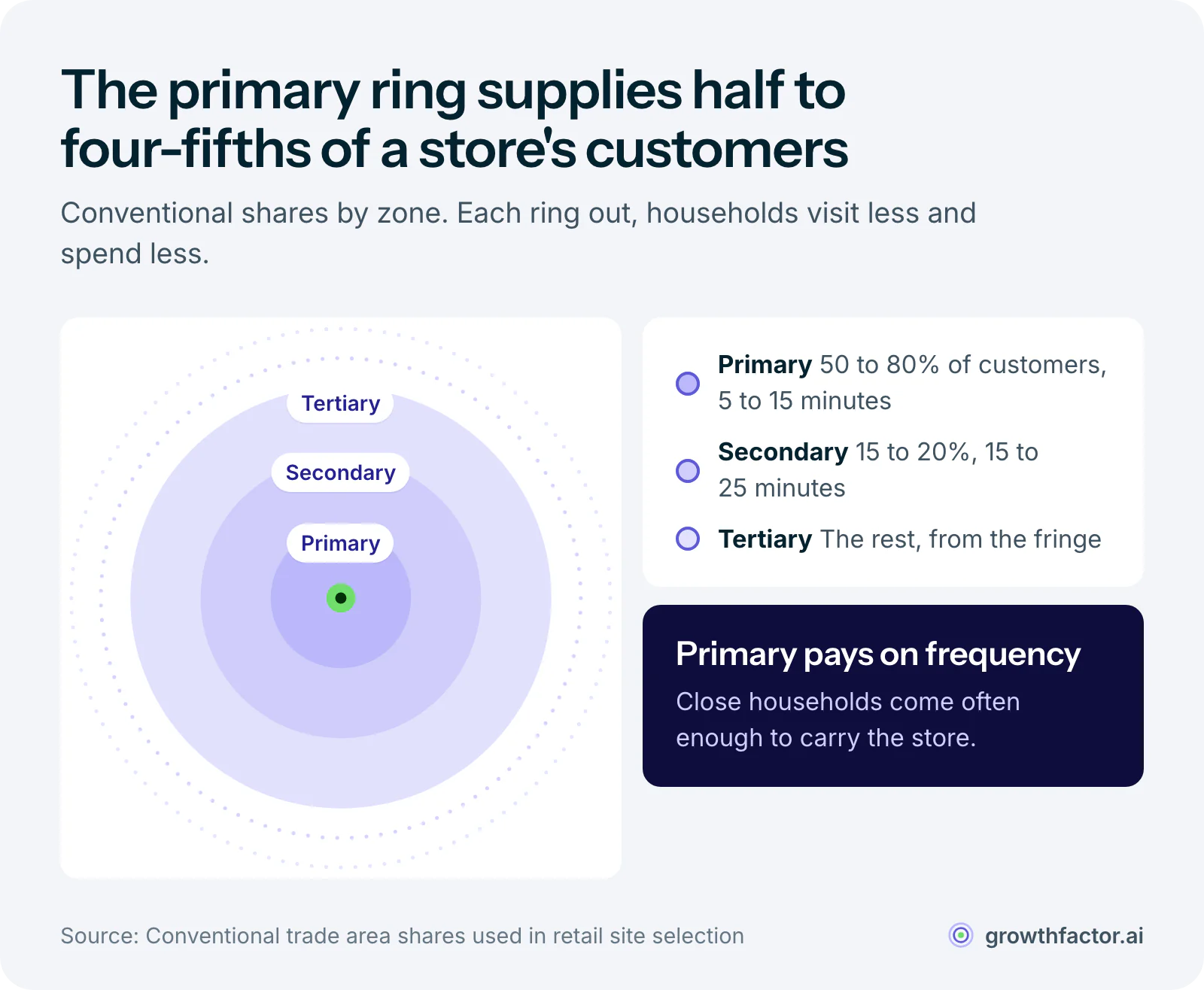 Trade area rings around a store: the primary zone within a 5 to 15 minute trip supplies 50 to 80 percent of customers, the secondary zone at 15 to 25 minutes supplies 15 to 20 percent, and the tertiary fringe supplies the rest.