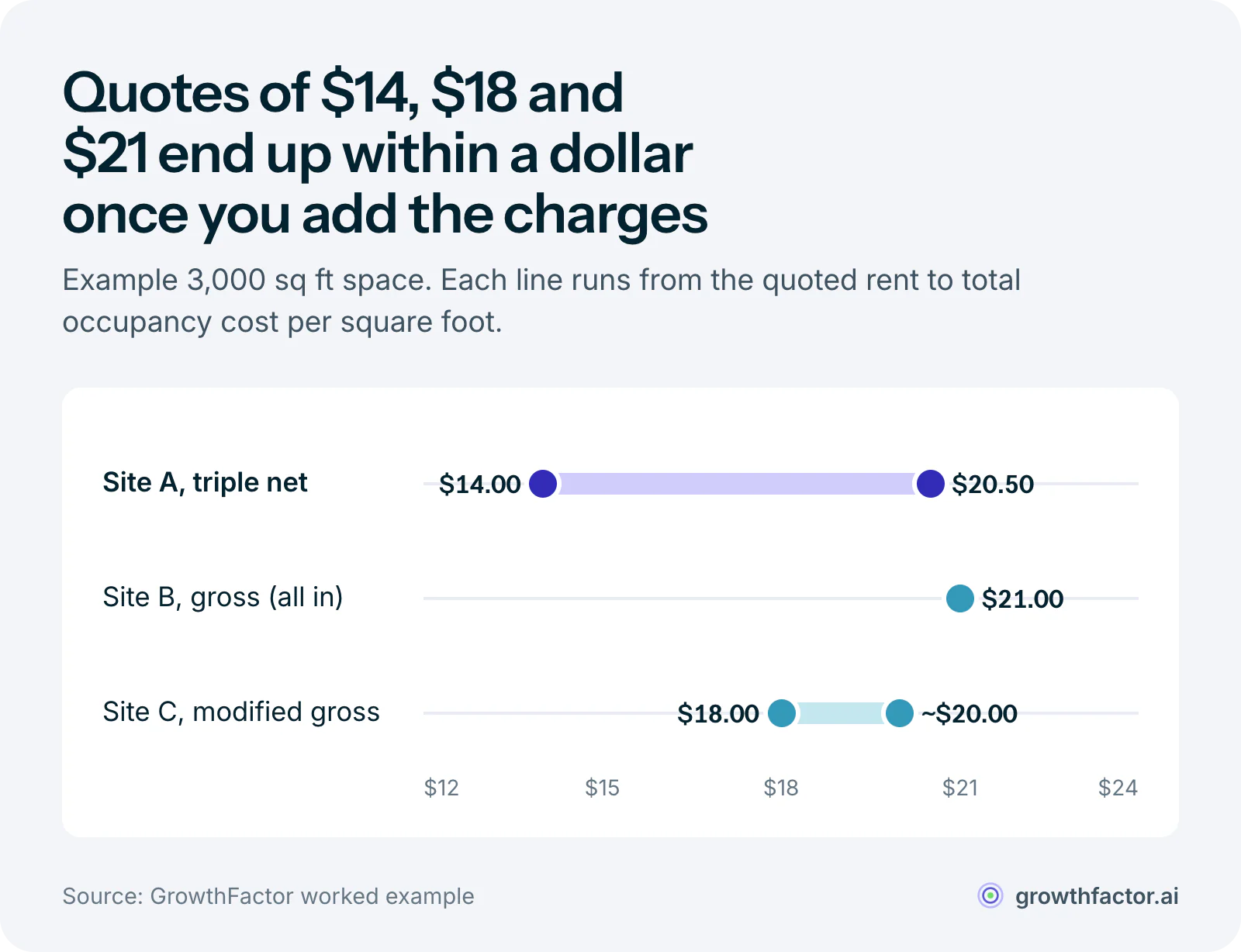 Worked example of three lease quotes normalized to total occupancy cost per square foot: a $14 triple net quote plus $6.50 of operating charges totals $20.50, a $21 gross quote totals $21.00, and an $18 modified gross quote plus about $2 over the base year totals about $20.00.