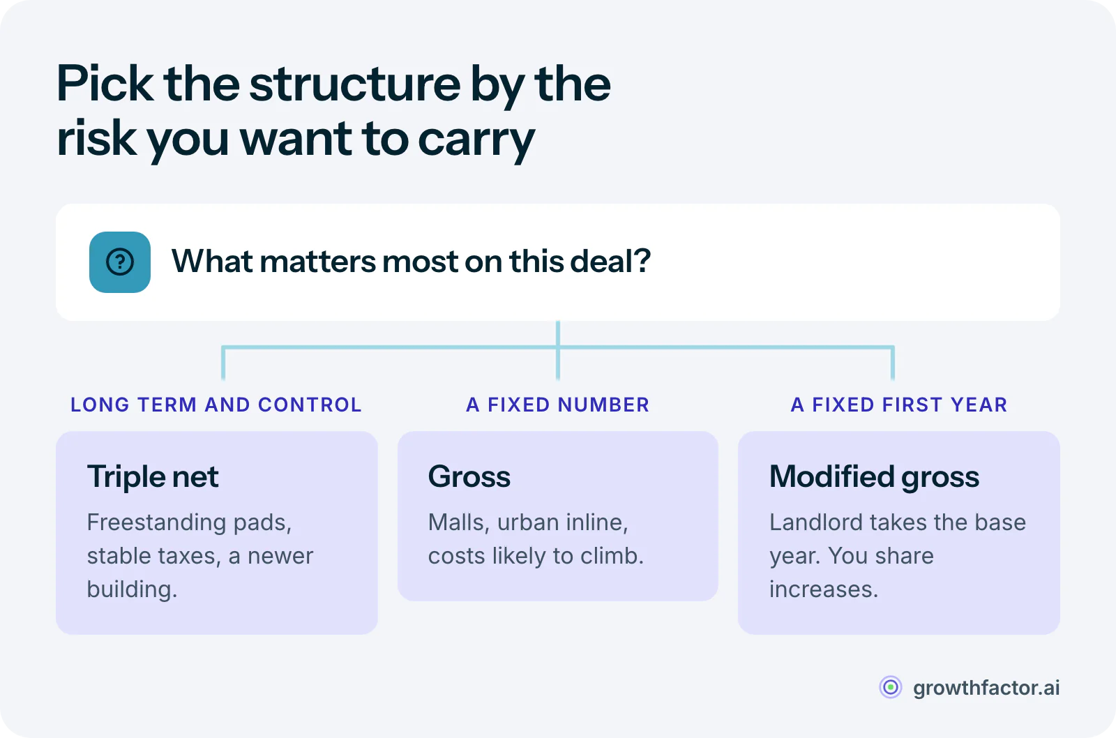 Decision diagram for choosing a lease structure: triple net fits a long term, control and stable operating costs such as a suburban freestanding pad; gross fits a tenant who wants a fixed number in a mall, lifestyle center or urban inline space, or who expects costs to climb; modified gross fits a tenant who wants a fixed first year while sharing later increases.