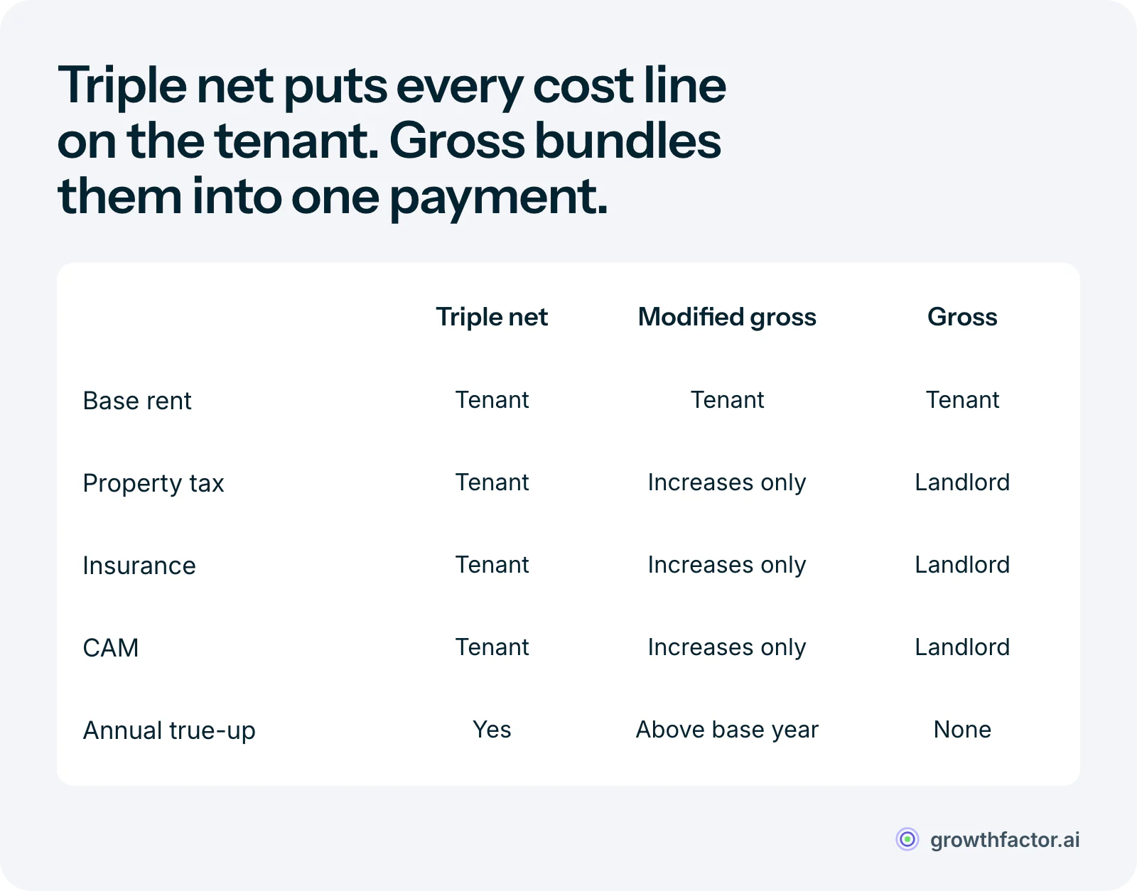 Comparison of who pays each cost line: under a triple net lease the tenant pays base rent, property tax, insurance and CAM; under modified gross the tenant pays base rent and any increases in tax, insurance and CAM above the base year; under full-service gross the tenant pays one bundled rent and the landlord carries the operating costs.