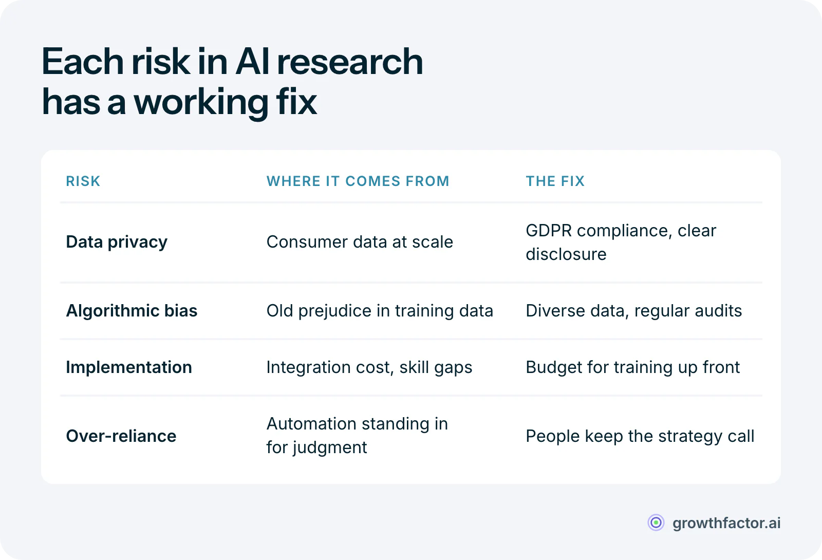 Table of four risks in AI-driven market research and their fixes: data privacy is handled with GDPR compliance and clear disclosure, algorithmic bias with diverse data and regular audits, implementation cost and skill gaps with budgeted integration and training, and over-reliance on automation by keeping people in charge of strategy.