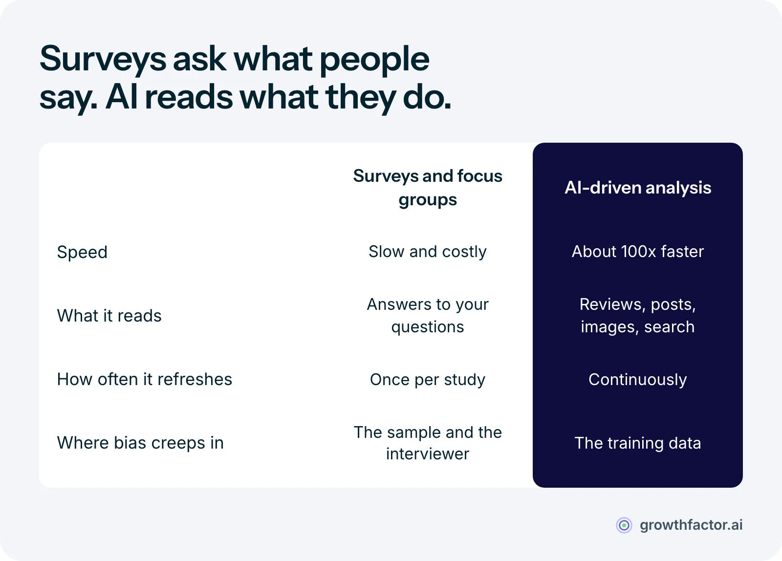 Comparison of traditional market research and AI-driven analysis: surveys and focus groups are slow and costly, read only answers to your questions and refresh once per study, while AI works about 100 times faster, reads reviews, posts, images and search data, and updates continuously. Each carries bias risk, from the sample or from the training data.