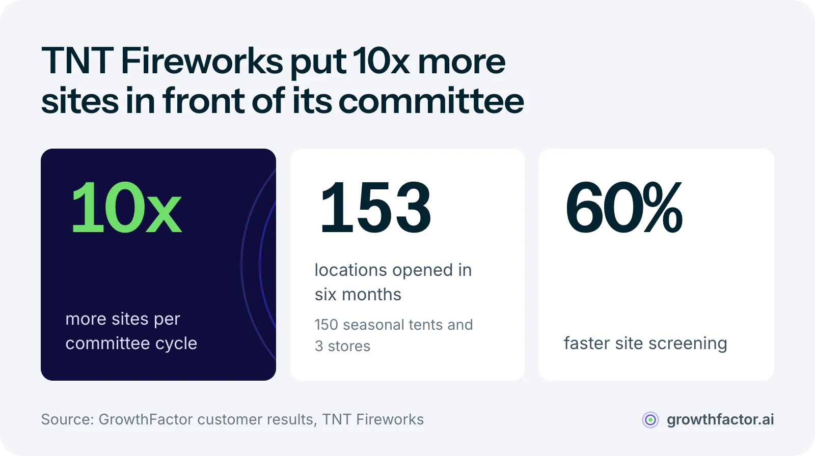 Three results from TNT Fireworks using GrowthFactor: 10 times more sites reviewed per committee cycle, 153 locations opened in six months, and site screening 60 percent faster.