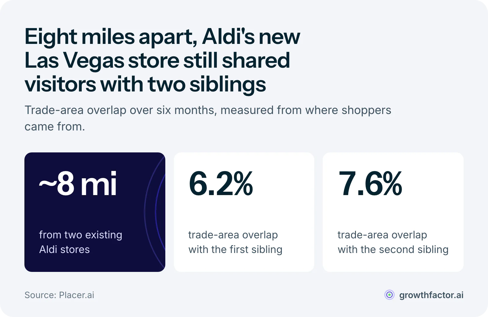 Three statistics on Aldi's fourth Las Vegas store: it sits about 8 miles from two existing Aldis, and its trade area overlapped theirs by 6.2 percent and 7.6 percent over six months.