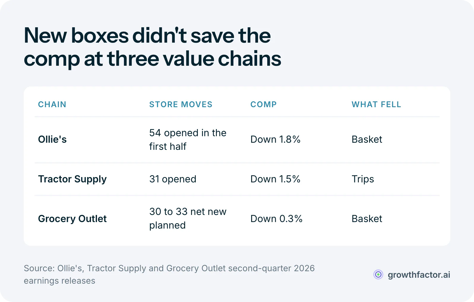 Table of three value-trade chains in 2026: Ollie's opened 54 stores in the first half and comps fell 1.8 percent on a smaller basket, Tractor Supply opened 31 stores and comps fell 1.5 percent on fewer trips, and Grocery Outlet, planning 30 to 33 net new stores, saw comps fall 0.3 percent on a smaller basket.