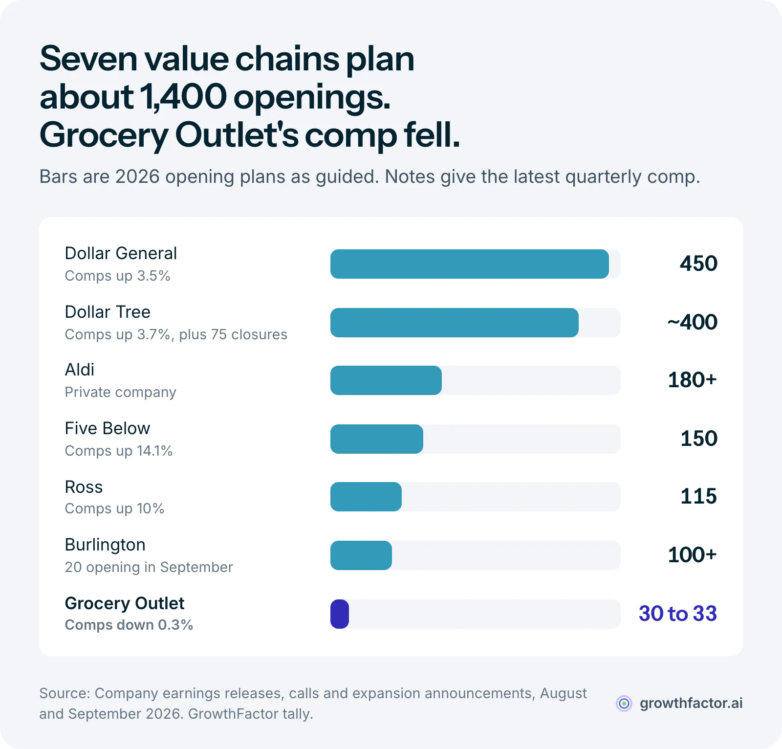 Bar chart of 2026 store opening plans across seven value chains: Dollar General 450 with comps up 3.5 percent, Dollar Tree about 400 with comps up 3.7 percent, Aldi 180 or more, Five Below 150 with comps up 14.1 percent, Ross 115 with comps up 10 percent, Burlington 100 or more, and Grocery Outlet 30 to 33 with the only negative comp, down 0.3 percent.