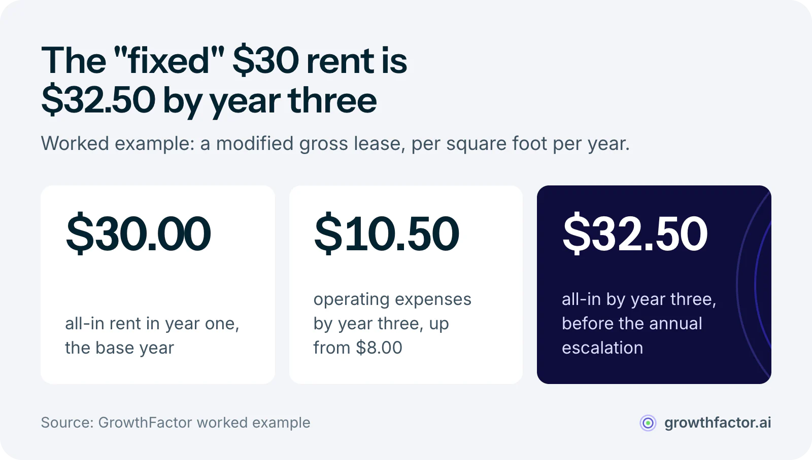 Worked example in three numbers for a modified gross lease: the tenant pays $30.00 per square foot in year one, operating expenses rise from an $8.00 base year to $10.50 by year three, and the $2.50 difference passes through so the all-in cost reaches $32.50 before escalations.