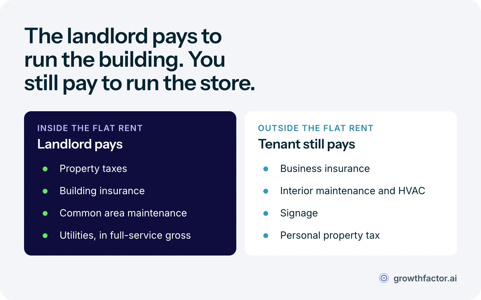 Two columns on a gross lease: the landlord covers property taxes, building insurance, common area maintenance and often utilities out of the flat rent, while the tenant still pays its own business insurance, interior maintenance, signage and personal property tax.