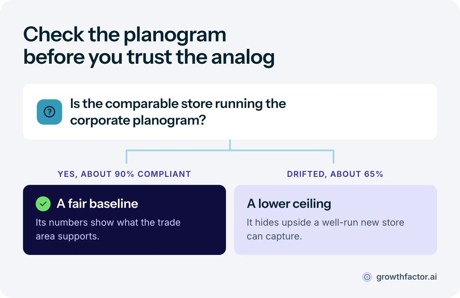 Decision diagram for benchmarking a new site: if the comparable store executes the corporate planogram, around 90 percent compliance, it is a fair baseline; if it has drifted, around 65 percent, it sets a lower ceiling than the new store could reach.
