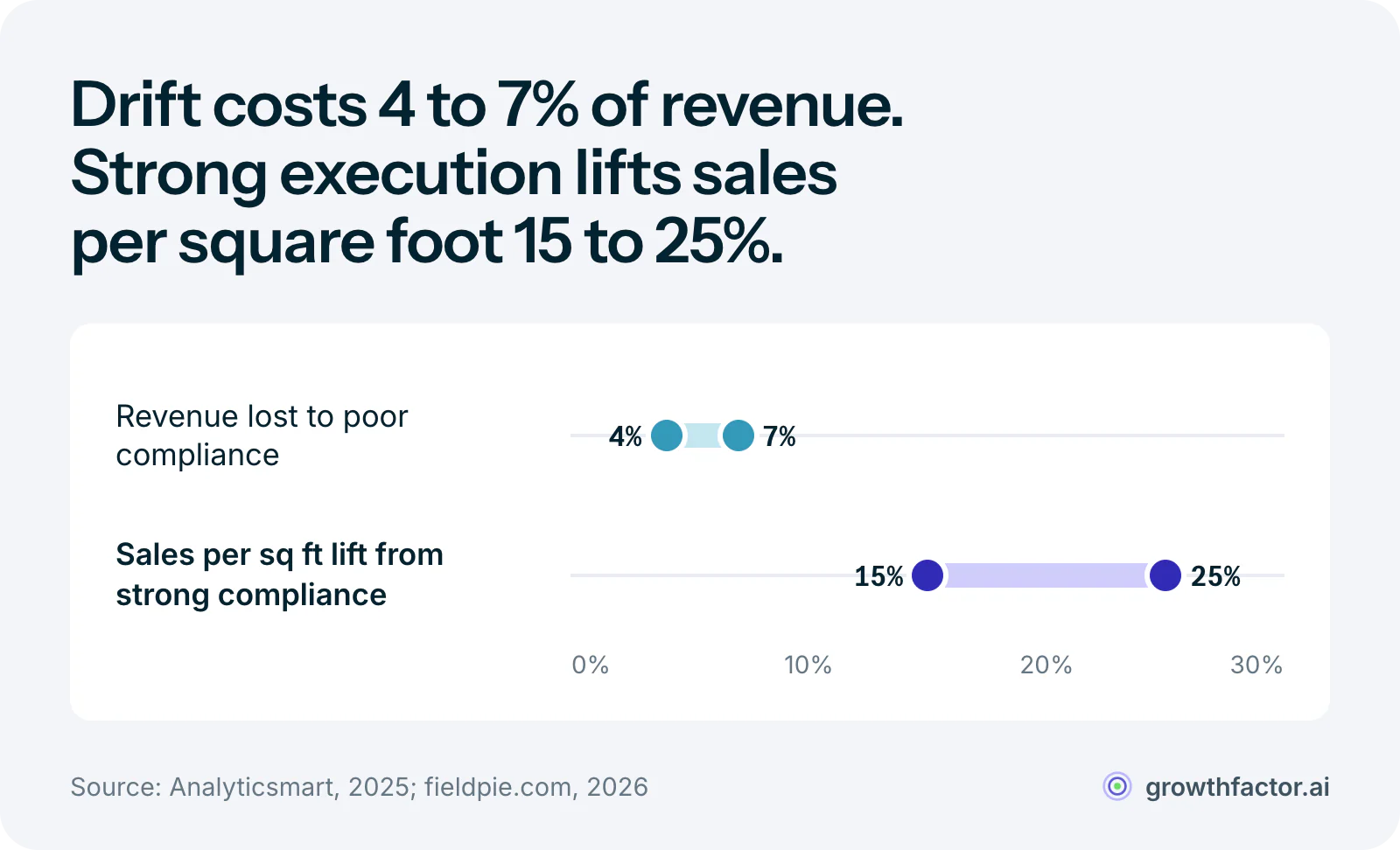 Range chart comparing planogram compliance outcomes: poor compliance costs large retailers 4 to 7 percent of potential annual revenue, while strong compliance lifts sales per square foot 15 to 25 percent against non-compliant stores in the same chain.