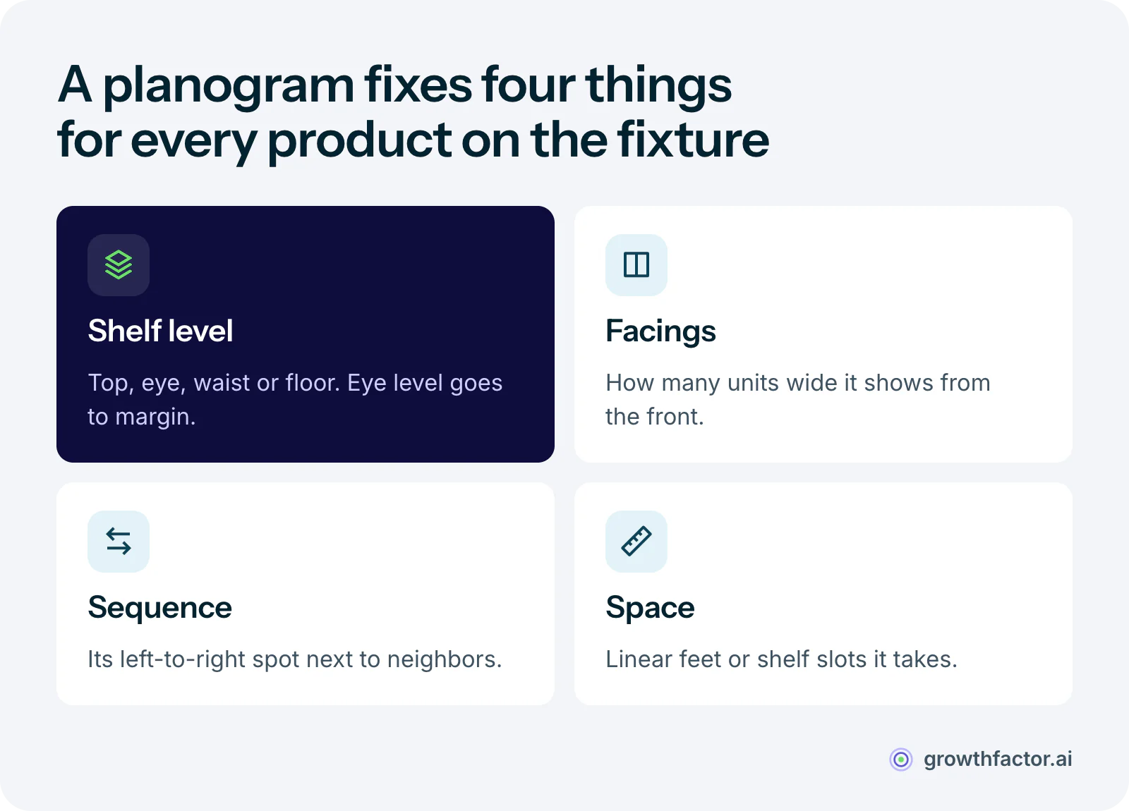 Four decisions a planogram makes for every product: which shelf level it sits on, with eye level as the premium spot for higher-margin items, how many facings it gets, where it sits in the left-to-right sequence, and how much linear space it takes.