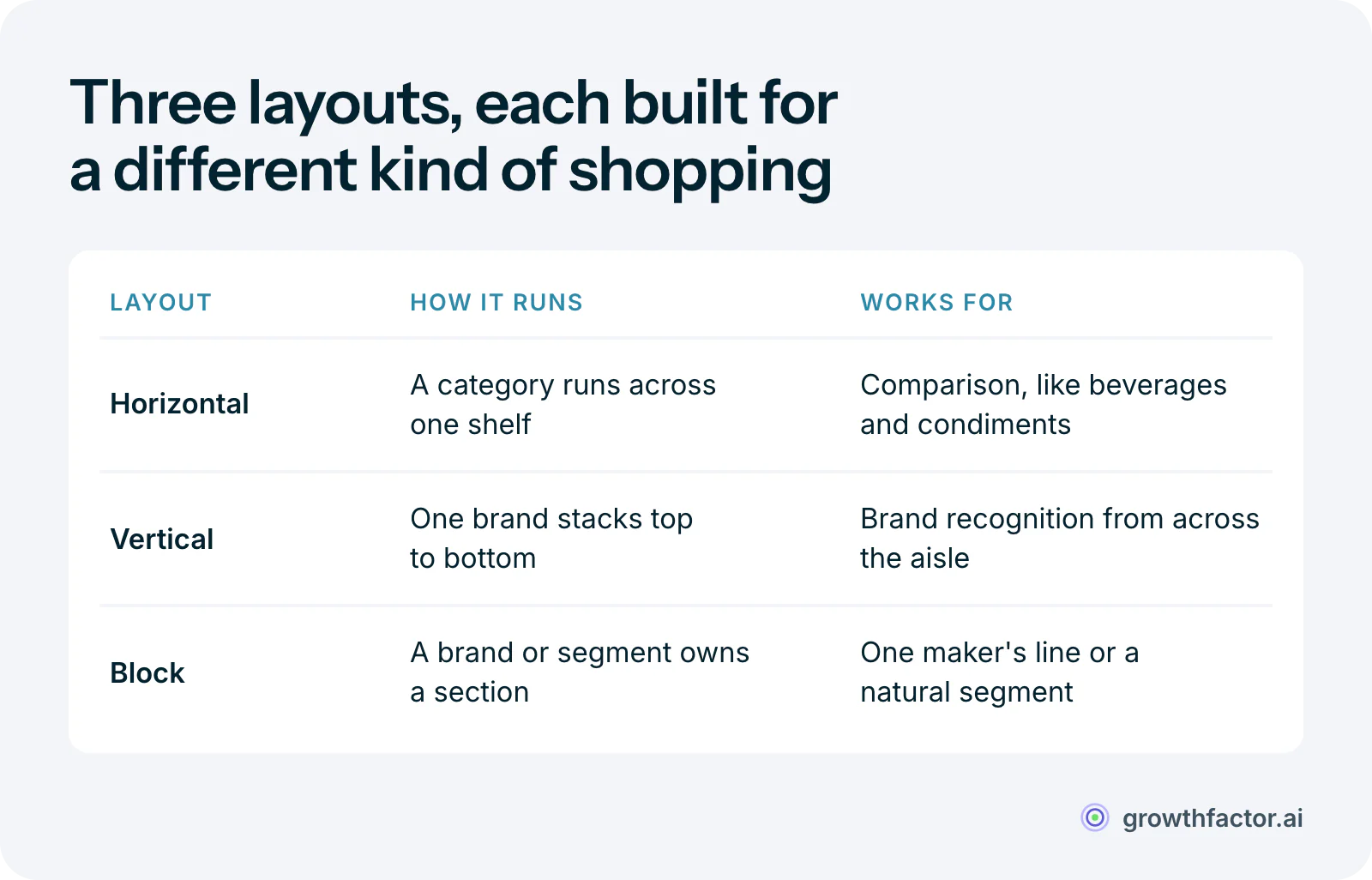 Table of three planogram layouts: horizontal planograms run a category across one shelf so shoppers can compare, suited to beverages and condiments; vertical planograms stack one brand top to bottom so it reads from across the aisle; block planograms give a brand or segment its own section.