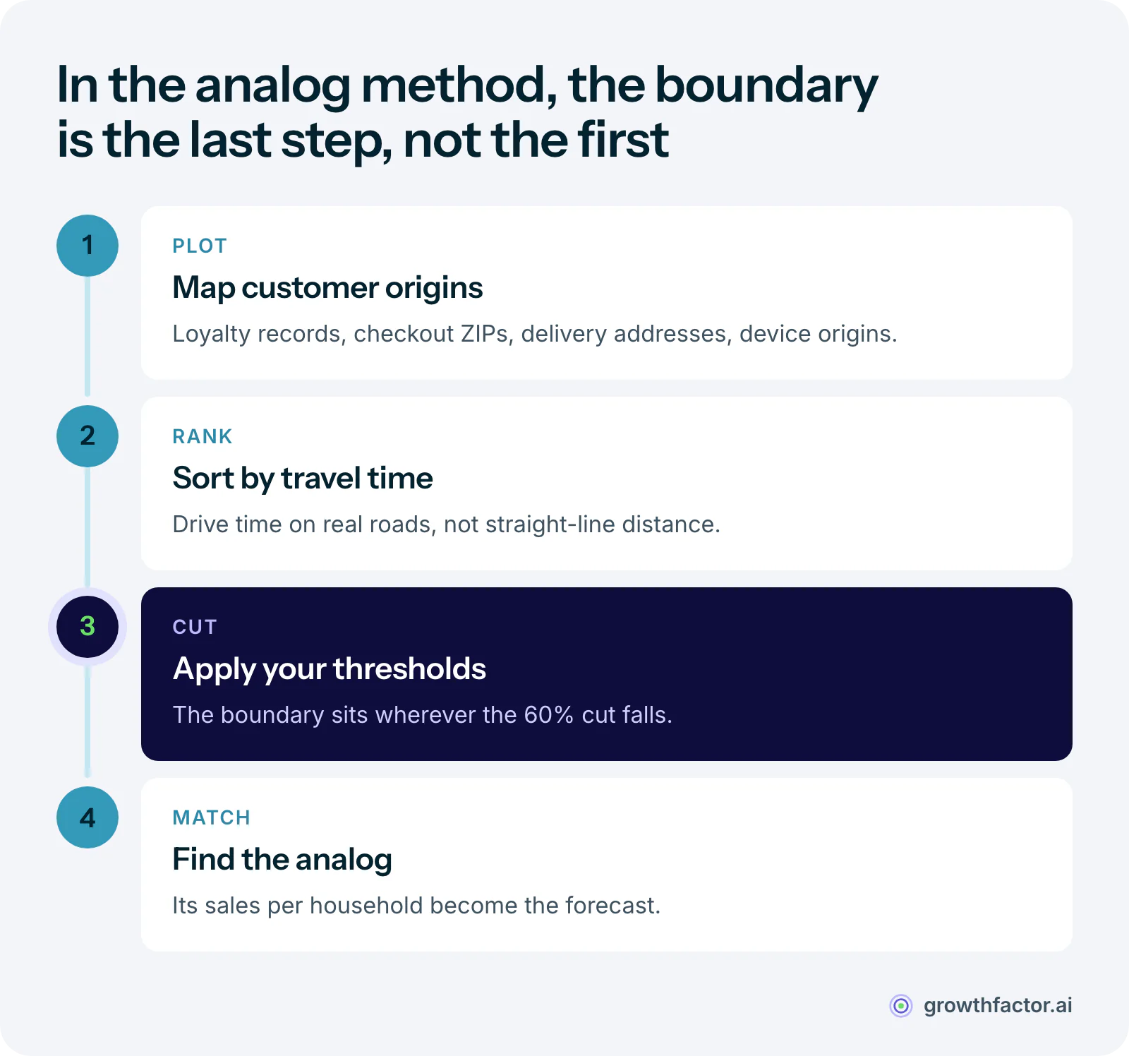 Four steps of the analog method: plot every customer origin you can get, rank customers by travel time back to the store, cut the ranked list at your zone thresholds so the boundary falls where the cut does, then match the new site to an existing store that looks like it.