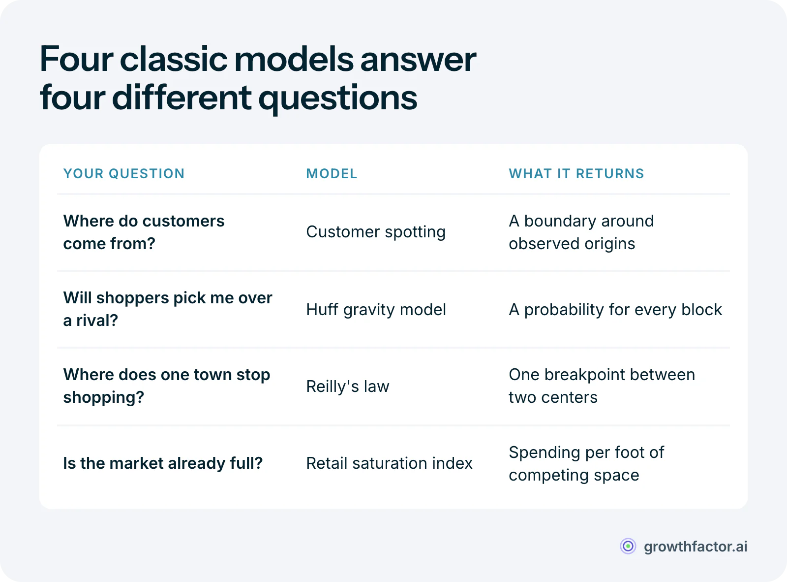 Table matching question to model: customer spotting shows where customers come from, the Huff gravity model estimates how a site splits demand with rivals, Reilly's law finds where one town stops shopping and the next starts, and the index of retail saturation shows whether a market already has enough stores.