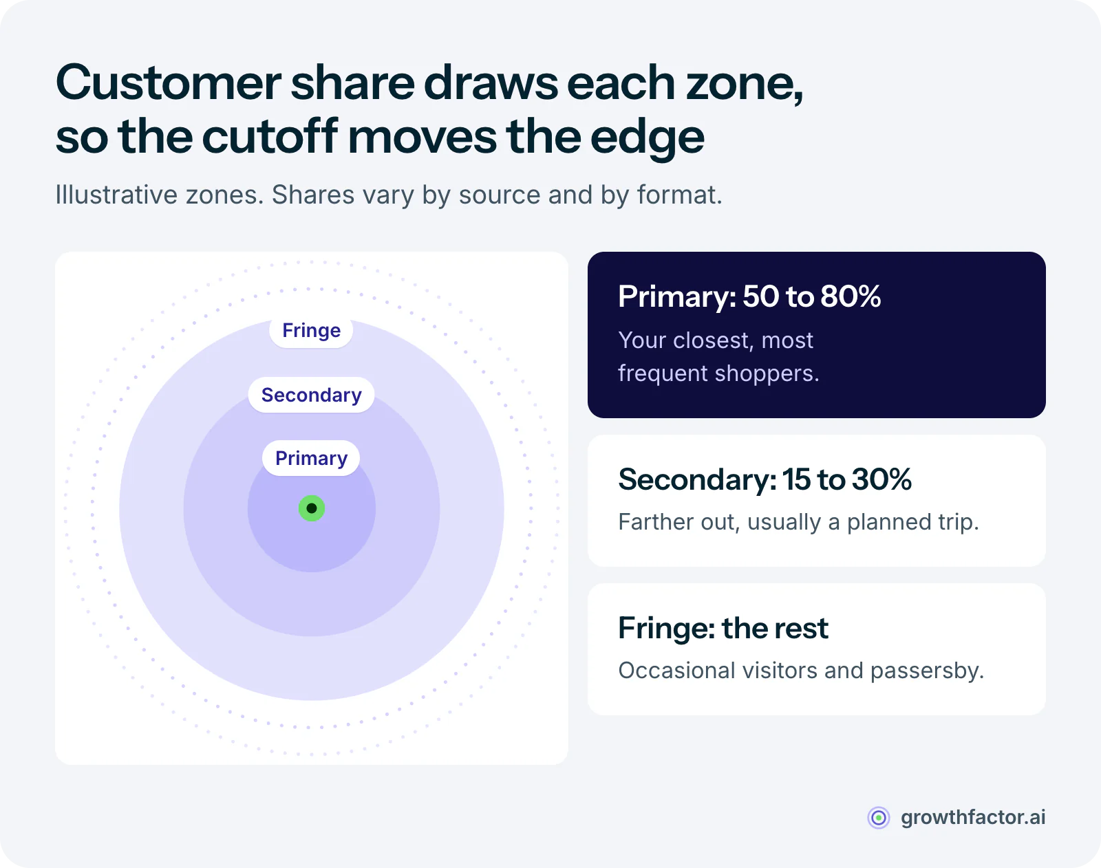 Illustrative trade area with three zones: the primary zone holds roughly 50 to 80 percent of customers, the secondary zone another 15 to 30 percent, and the tertiary or fringe zone the remaining occasional shoppers.