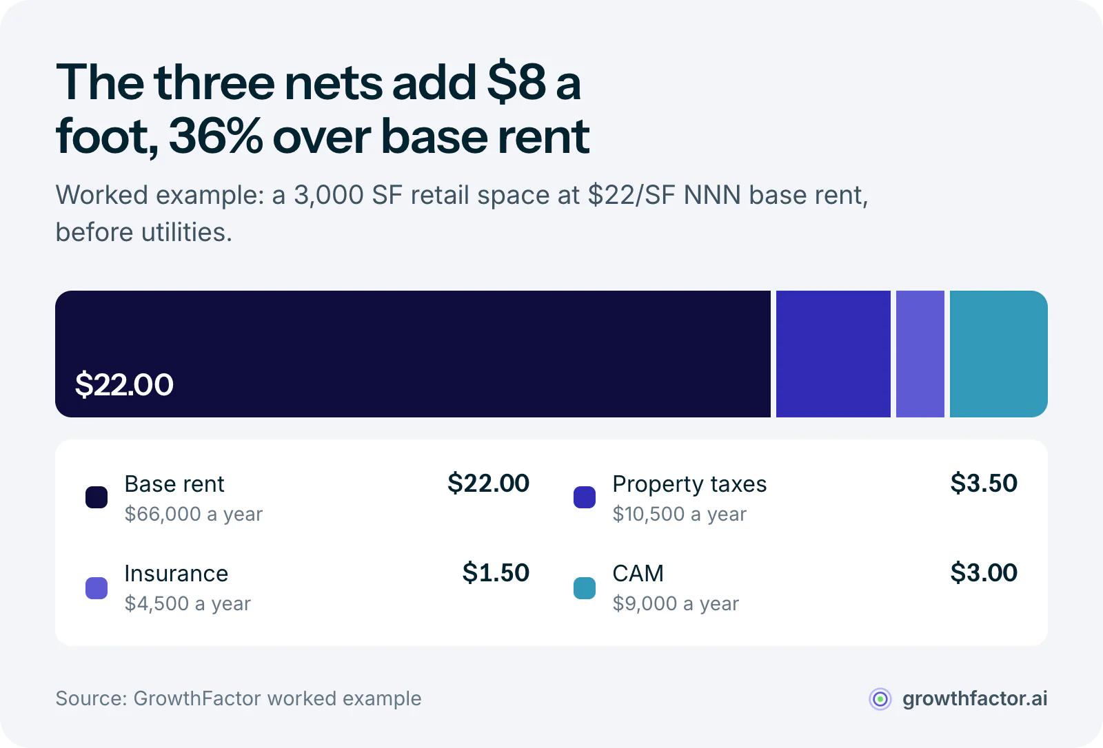 Stacked bar of a worked example for a 3,000 square foot retail space: $22 base rent plus $3.50 property taxes, $1.50 insurance and $3.00 CAM per square foot, a total occupancy cost of $30 per square foot, or $90,000 a year.
