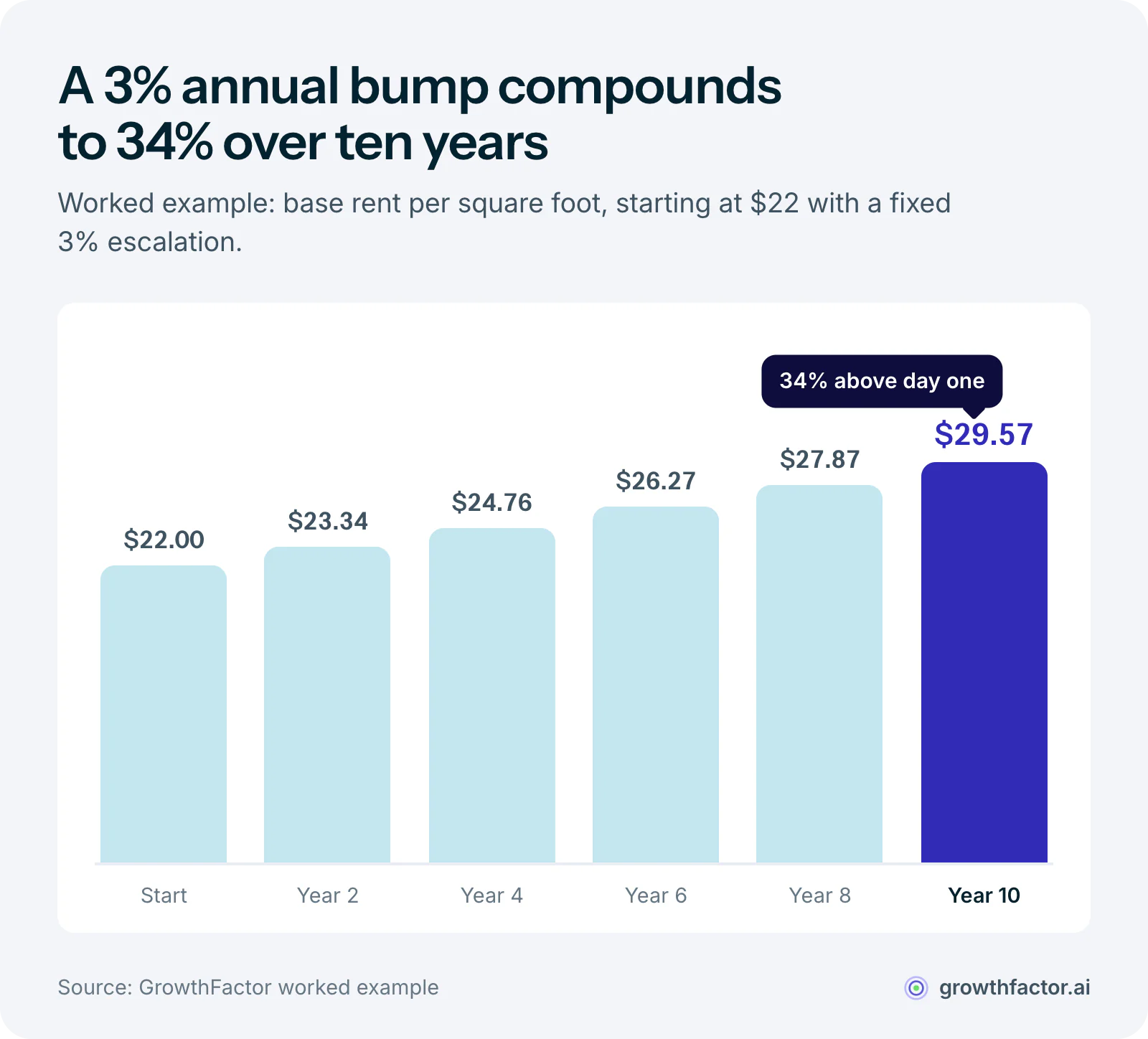 Bar chart of a worked example: base rent starting at $22 per square foot with a fixed 3 percent annual escalation climbs to $23.34 by year 2, $24.76 by year 4, $26.27 by year 6, $27.87 by year 8 and $29.57 by year 10, 34 percent above where it started.