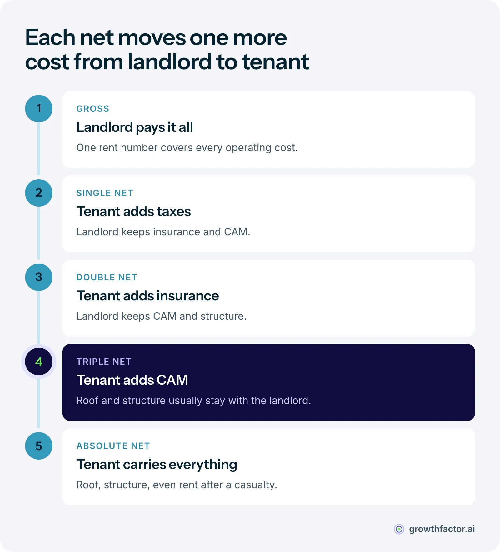 The net lease spectrum from gross to absolute net: in a gross lease the landlord pays every operating cost, single net adds property taxes to the tenant, double net adds insurance, triple net adds CAM, and absolute net adds the roof and structure.
