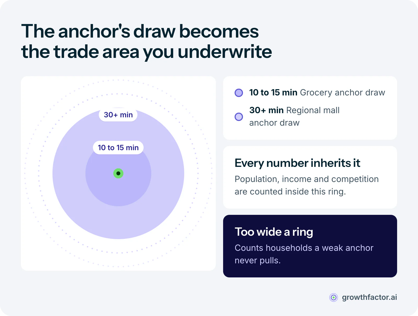 Trade area rings around a center: a grocery anchor pulls from a 10 to 15 minute drive while a regional mall anchor pulls from 30 minutes or more, and drawing the ring too wide around a weak anchor overcounts the households that will actually visit.
