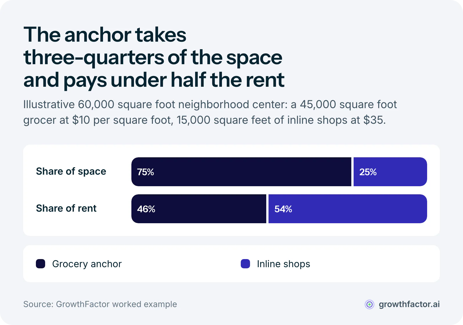 Illustrative neighborhood center where a grocery anchor at 10 dollars per square foot occupies 75 percent of the leasable space but pays 46 percent of the rent, while inline shops at 35 dollars per square foot fill 25 percent of the space and pay 54 percent of the rent.