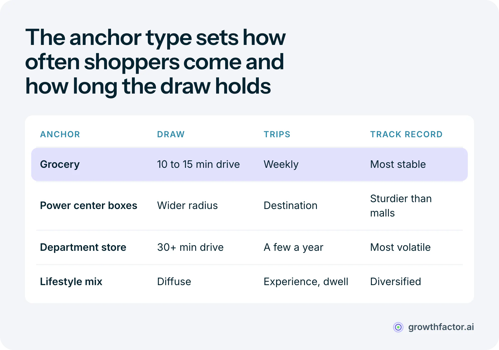 Table of anchor types: a grocery anchor draws from a 10 to 15 minute drive with weekly trips and is the most stable category; a power center's big boxes pull destination shoppers from a wider radius and are more resilient than malls; a department store anchor draws 30 minutes or more on a few visits a year and has been the most volatile; a lifestyle center's mixed anchors spread the draw across experience and dwell time.