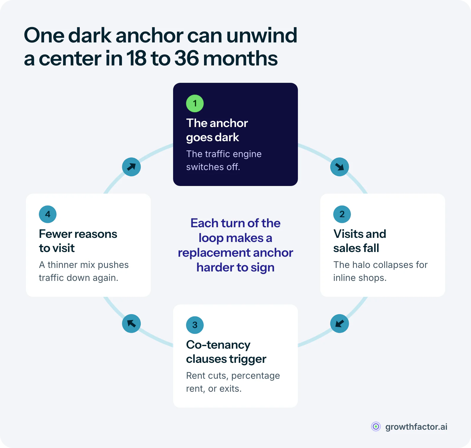 The vacancy spiral after an anchor goes dark: the box closes and visits fall, inline sales fall with them, tenants invoke co-tenancy rent cuts or leave, and the shrinking tenant mix gives shoppers fewer reasons to come, which pushes traffic down again.