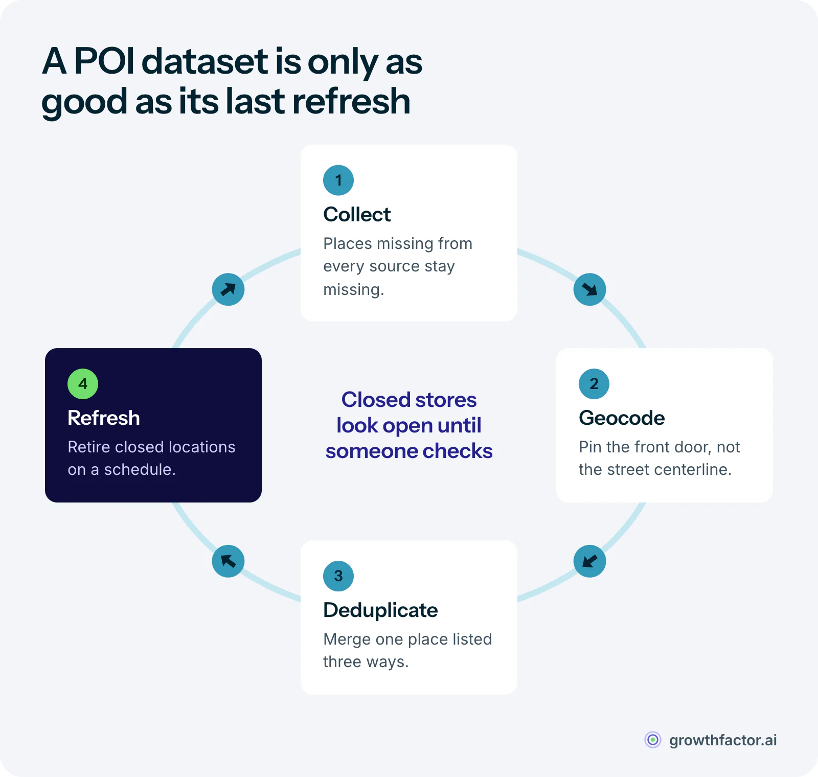 The four-step loop that builds and maintains a POI dataset: collect records from sources, geocode each address to coordinates, merge duplicates of the same place, and refresh on a schedule to retire closed locations, which is the hardest step and feeds back into collection.