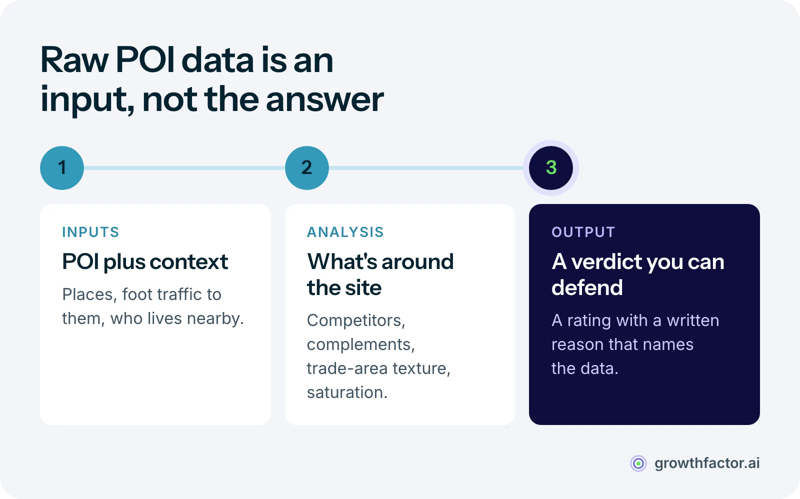 Three stages from POI data to a site decision: POI records combine with foot traffic and demographics as inputs, they drive competitor and complement analysis, trade-area texture and saturation modeling, and a Custom Evaluator turns that into a rating with a written verdict naming the data behind it.