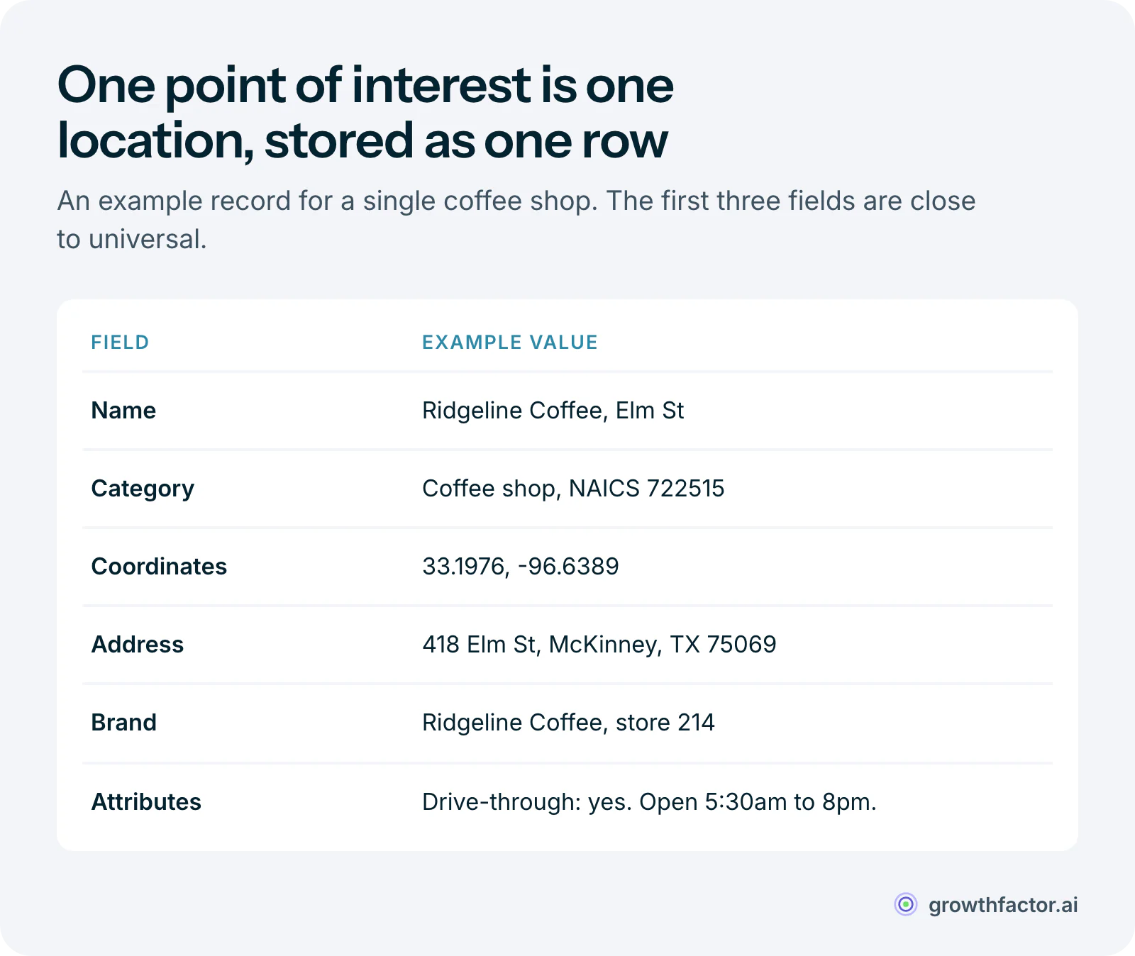 An example POI record for one coffee shop laid out as a table of fields: name, category with its NAICS code, latitude and longitude, street address, brand with its store number, and a category attribute showing it has a drive-through.