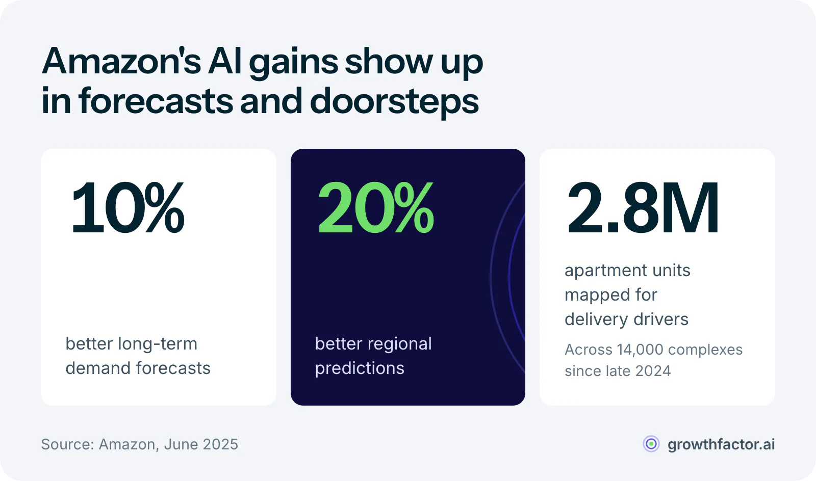 Three results from Amazon's AI tools: a 10 percent improvement in long-term demand forecasts, 20 percent better regional predictions, and 2.8 million apartment units mapped across 14,000 complexes by its Wellspring delivery tool since late 2024.