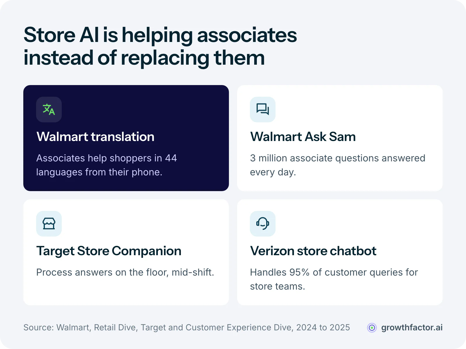 Four employee-facing AI tools in retail: Walmart's app translates across 44 languages, its Ask Sam assistant handles 3 million associate questions a day, Target's Store Companion answers process questions on the floor, and a Verizon chatbot handles 95 percent of customer queries for store teams.