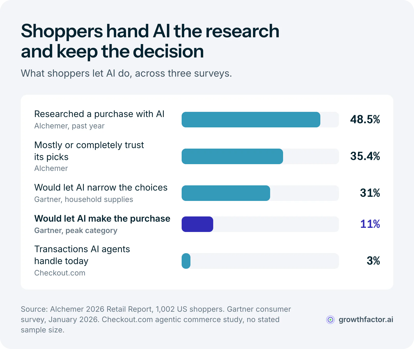 Bar chart across three surveys: 48.5 percent of shoppers researched a purchase with AI, 35.4 percent mostly trust its picks, 31 percent would let it narrow the choices, but only 11 percent would let it make the purchase and AI agents handle 3 percent of transactions today.