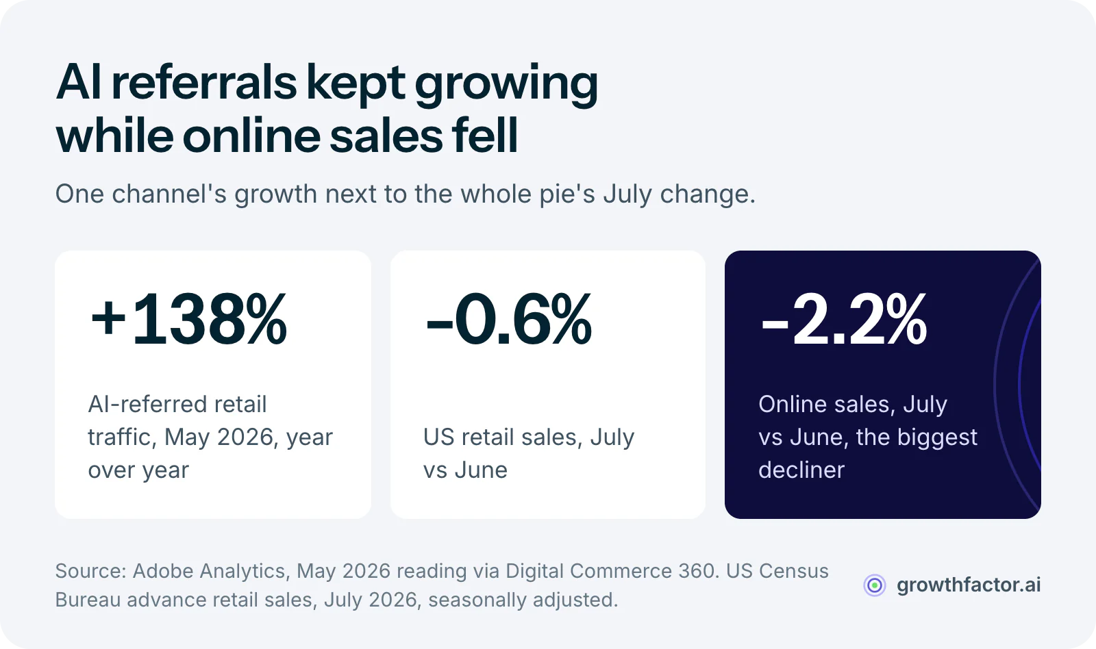 Three statistics: AI-referred traffic to US retail sites was still up 138 percent year over year in May 2026, while US retail sales fell 0.6 percent from June to July and online sales fell 2.2 percent, which points to share moving between retailers rather than new demand.