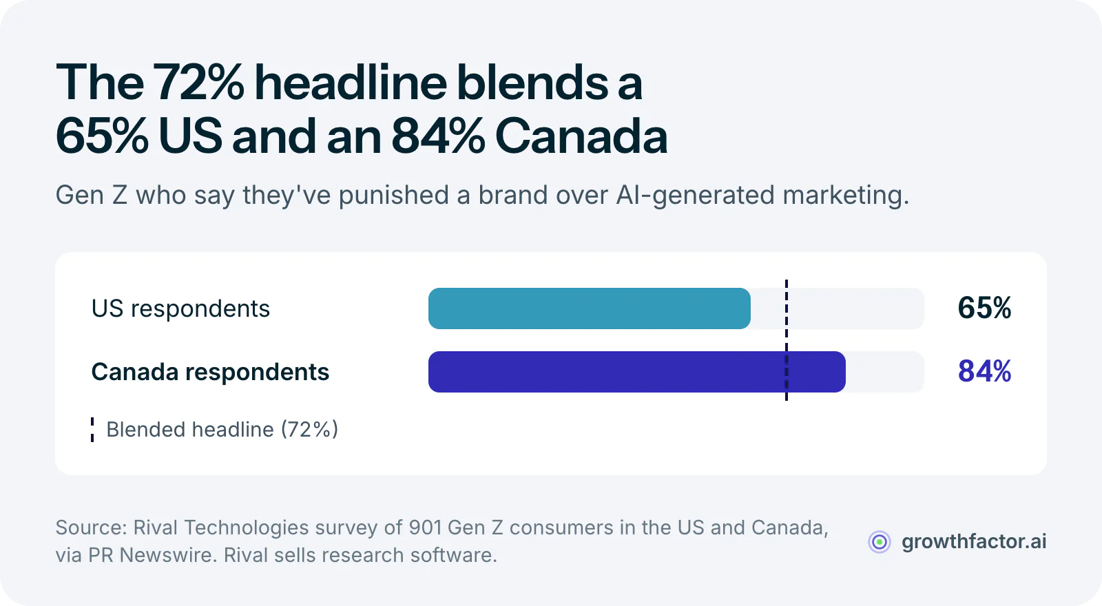 Bar chart of Gen Z who say they punished a brand over AI-generated marketing: 65 percent of US respondents and 84 percent of Canadian respondents, which blend into the 72 percent headline figure.