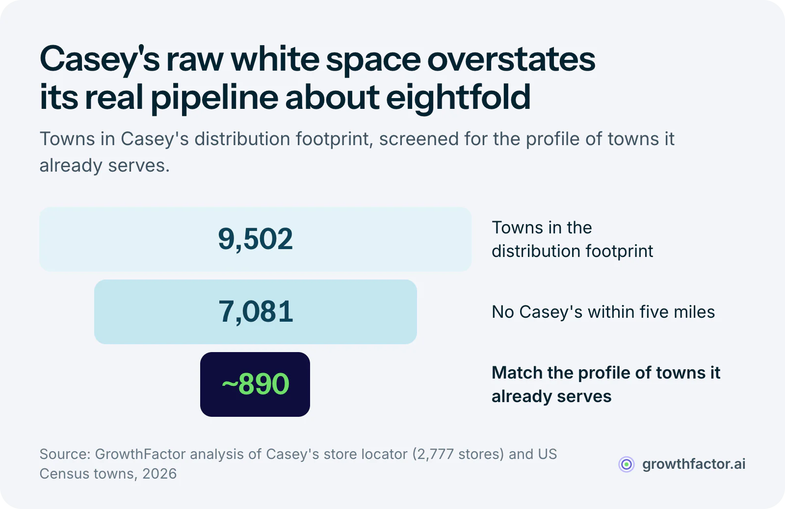 Funnel of the Casey's white space rebuild: 9,502 Census towns in the distribution footprint narrow to 7,081 with no Casey's within five miles, then to about 890 that match the income and home value profile of towns Casey's already serves, so the raw count overstates the addressable pipeline about eightfold.