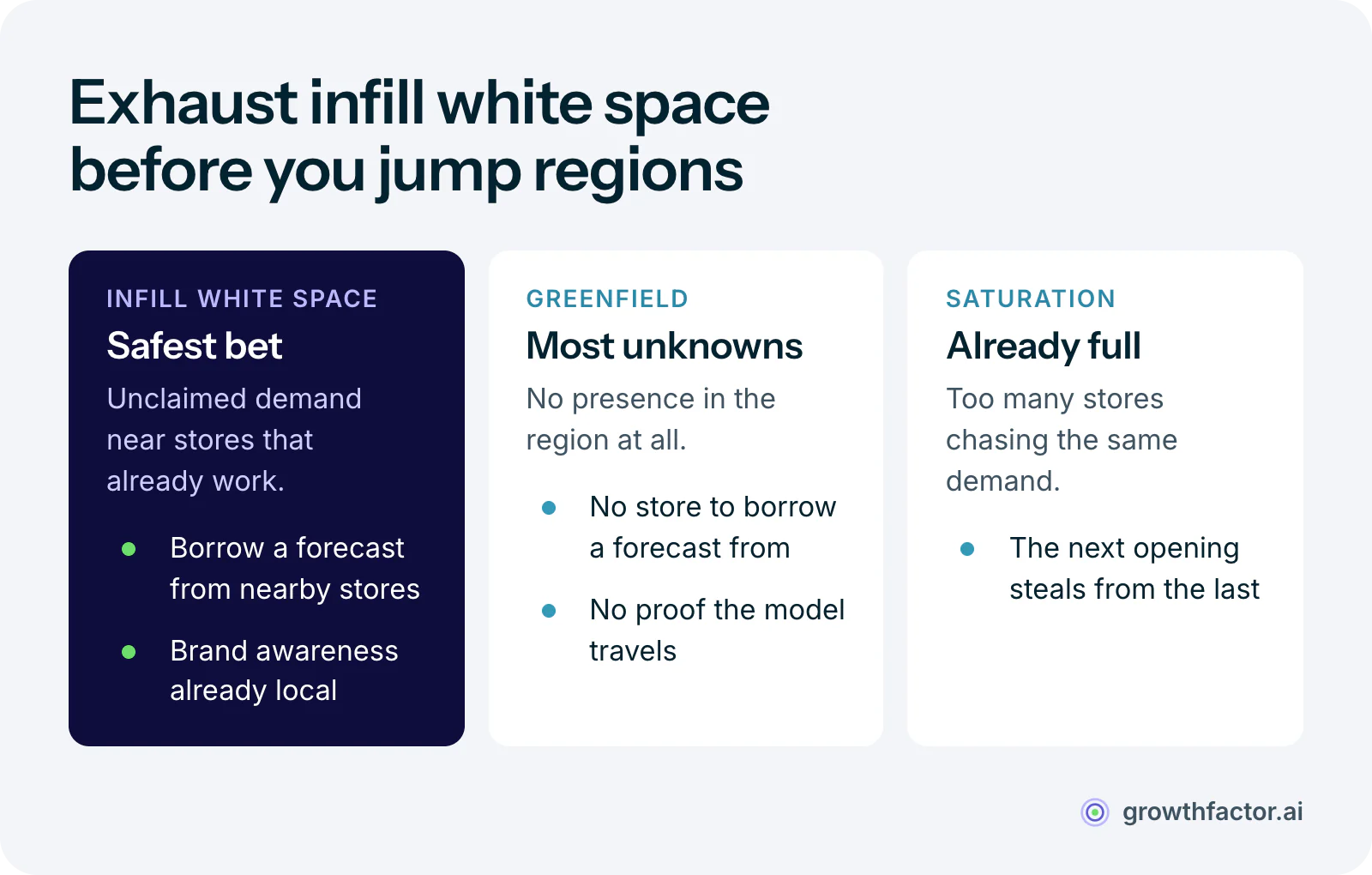 Comparison of infill white space, greenfield markets and saturated markets: infill sits near stores that already work and can borrow their forecast, greenfield has no nearby store to borrow a forecast from and no proof the model travels, and saturated markets already have too many stores so the next opening steals from the last.