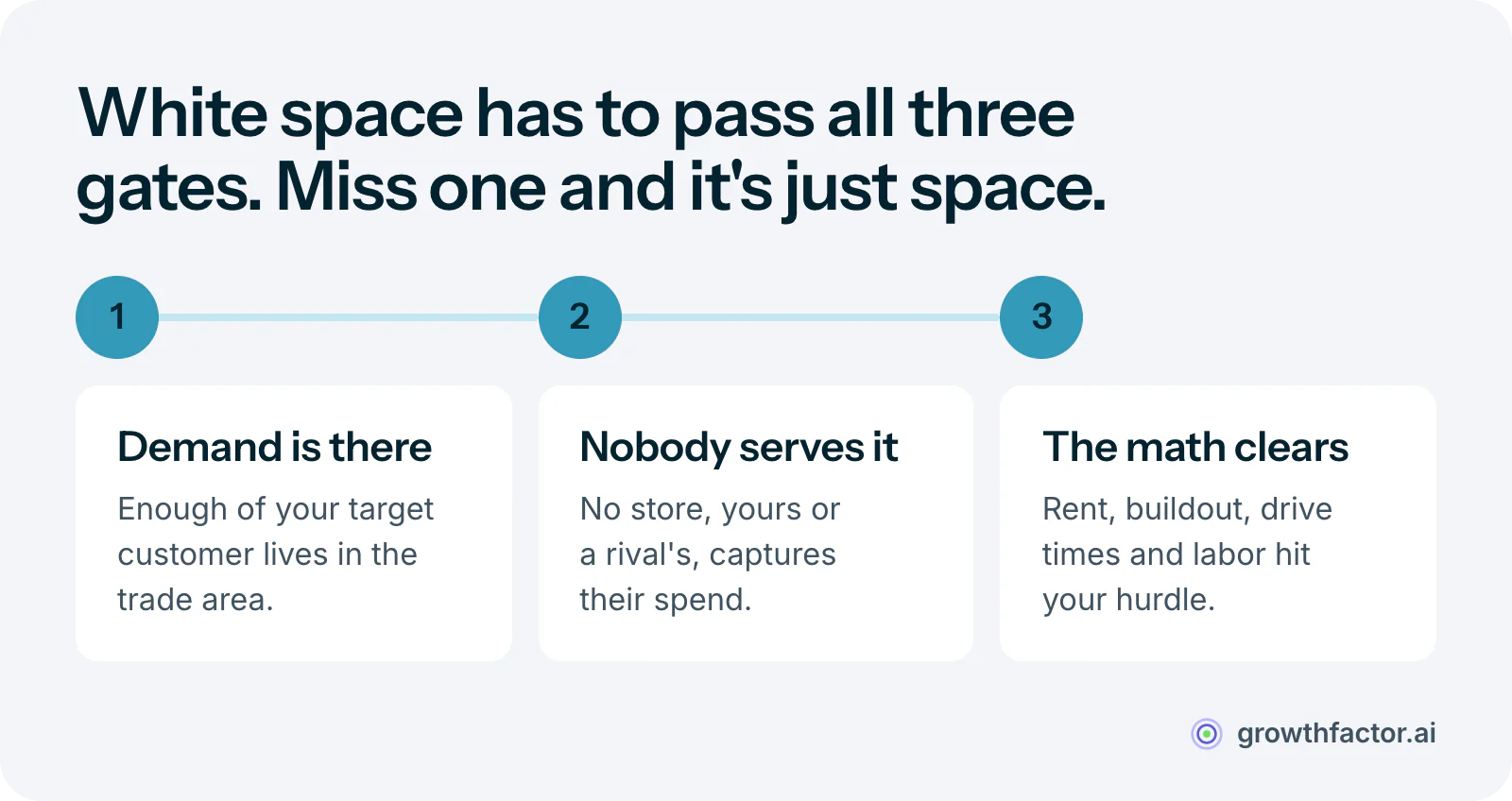 Three gates a market must pass to count as white space: enough of your target customer lives there, those customers are underserved today, and the rent, buildout, drive times and labor support a store that clears your hurdle; failing any one gate takes the market off the shortlist.