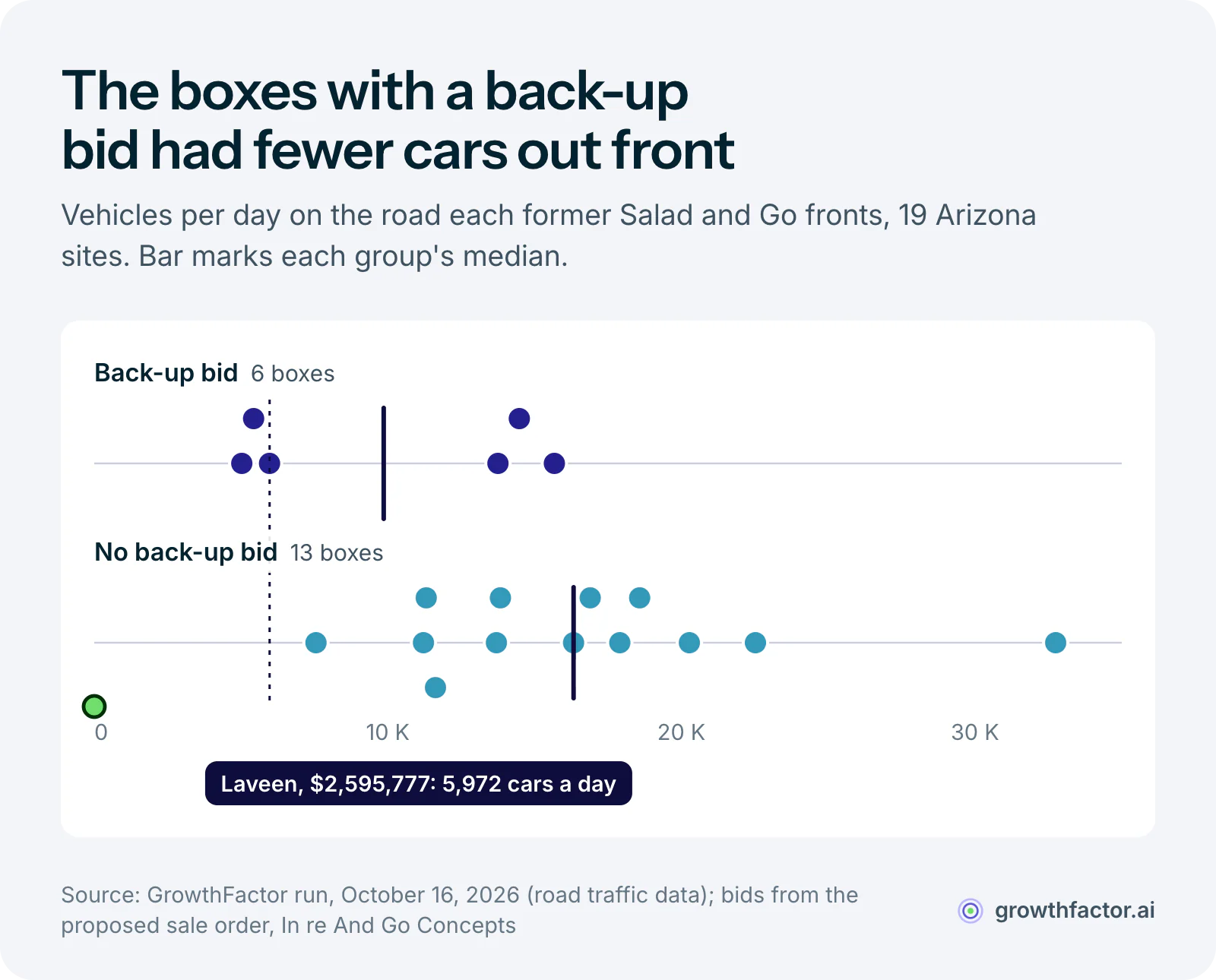 Dot strip of vehicles per day in front of 19 former Salad and Go drive-thrus in Arizona. The 6 boxes with a back-up bid sit between 5,027 and 15,672 cars a day, median 9,862. The 13 boxes without one sit between 7,553 and 32,749, median 16,328. The Laveen box 7 Brew bought for $2,595,777 sees 5,972 cars a day.