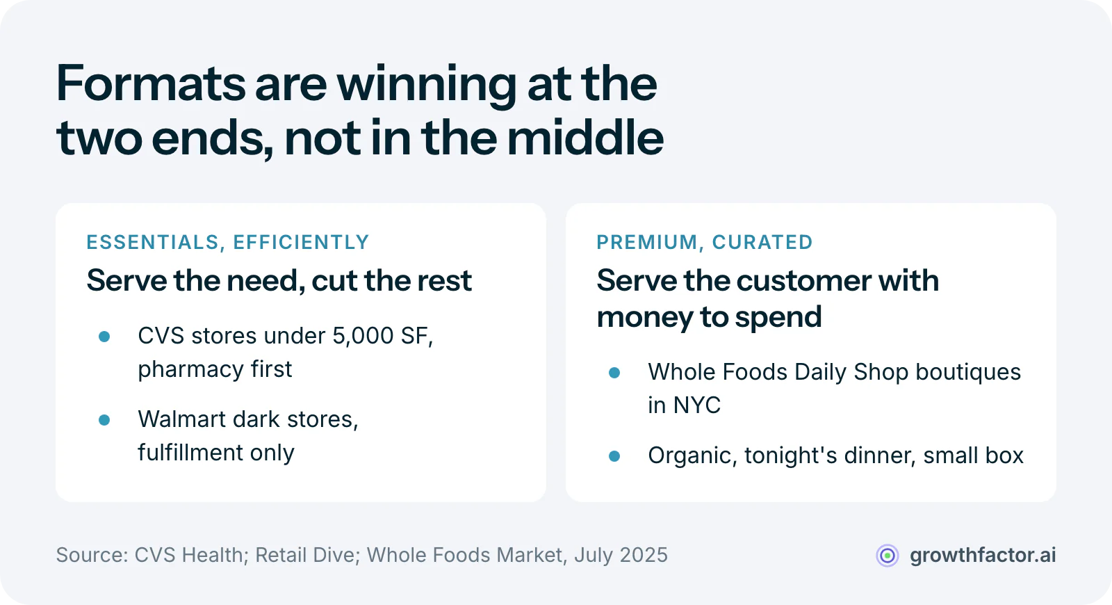 Two columns of store formats working in July 2025: on the essentials end, CVS stores under 5,000 square feet built around the pharmacy and Walmart's closed-to-the-public dark stores for fulfillment; on the premium end, Whole Foods Daily Shop boutiques in New York City.