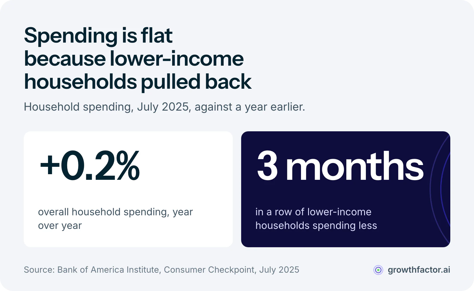 Two statistics from Bank of America's July 2025 Consumer Checkpoint: overall household spending grew just 0.2 percent year over year, and lower-income households spent less for three straight months while higher-income households kept spending.