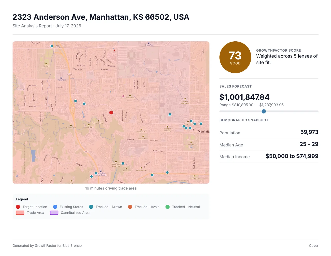 Sample report cover for 2323 Anderson Ave, Manhattan, KS: trade-area map, 73 Good score, $1,001,847.84 sales forecast, and demographic snapshot.
